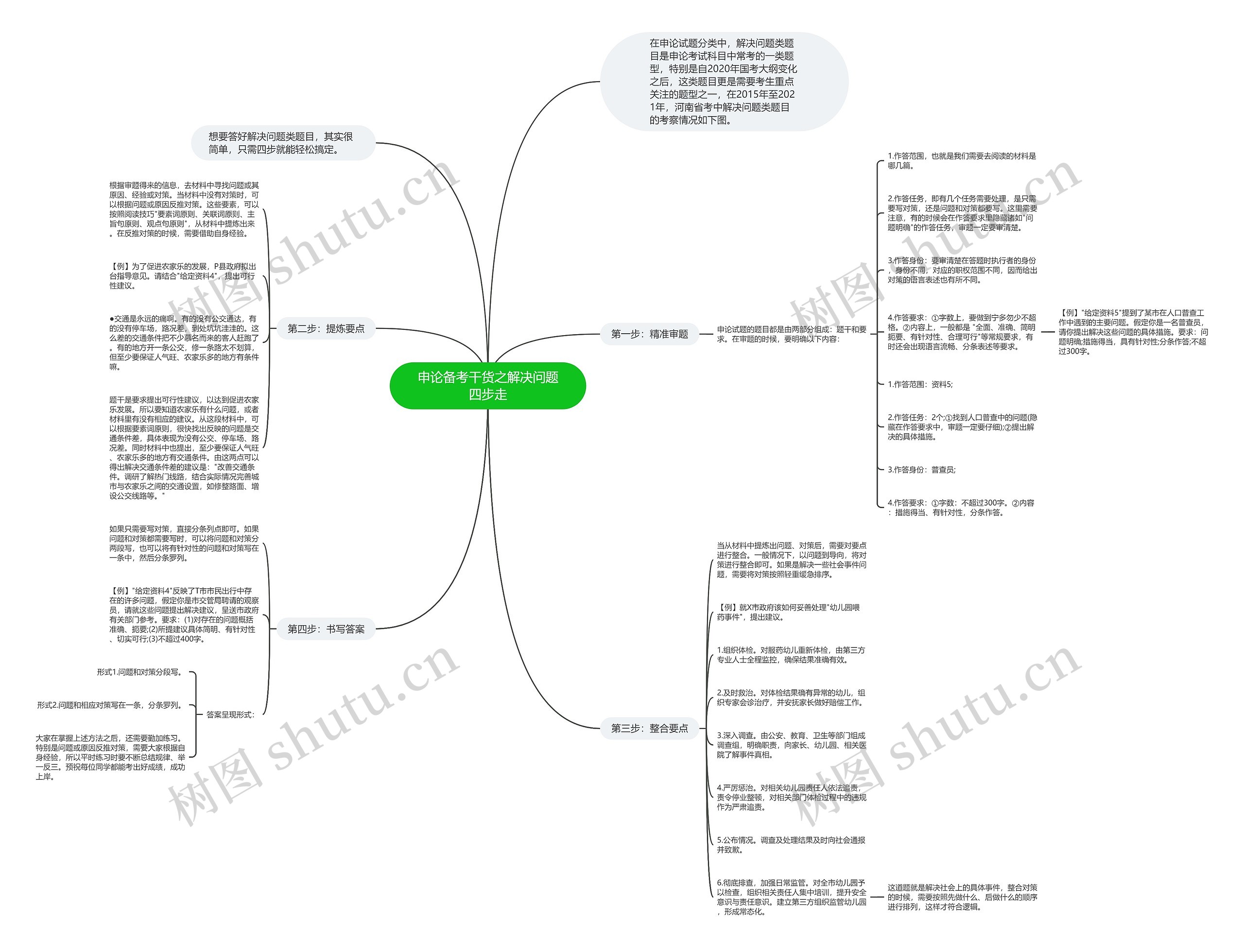 申论备考干货之解决问题四步走思维导图
