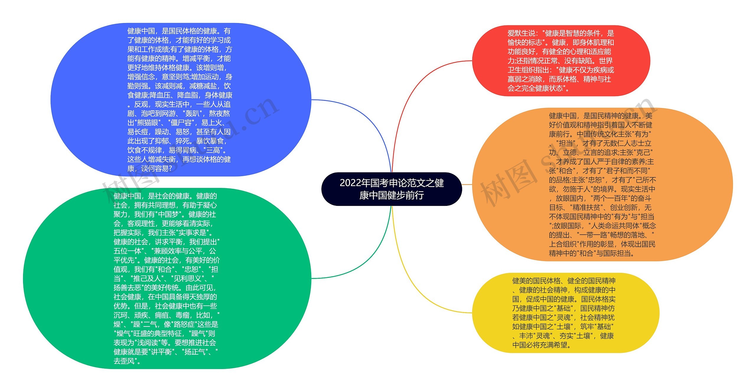 2022年国考申论范文之健康中国健步前行思维导图