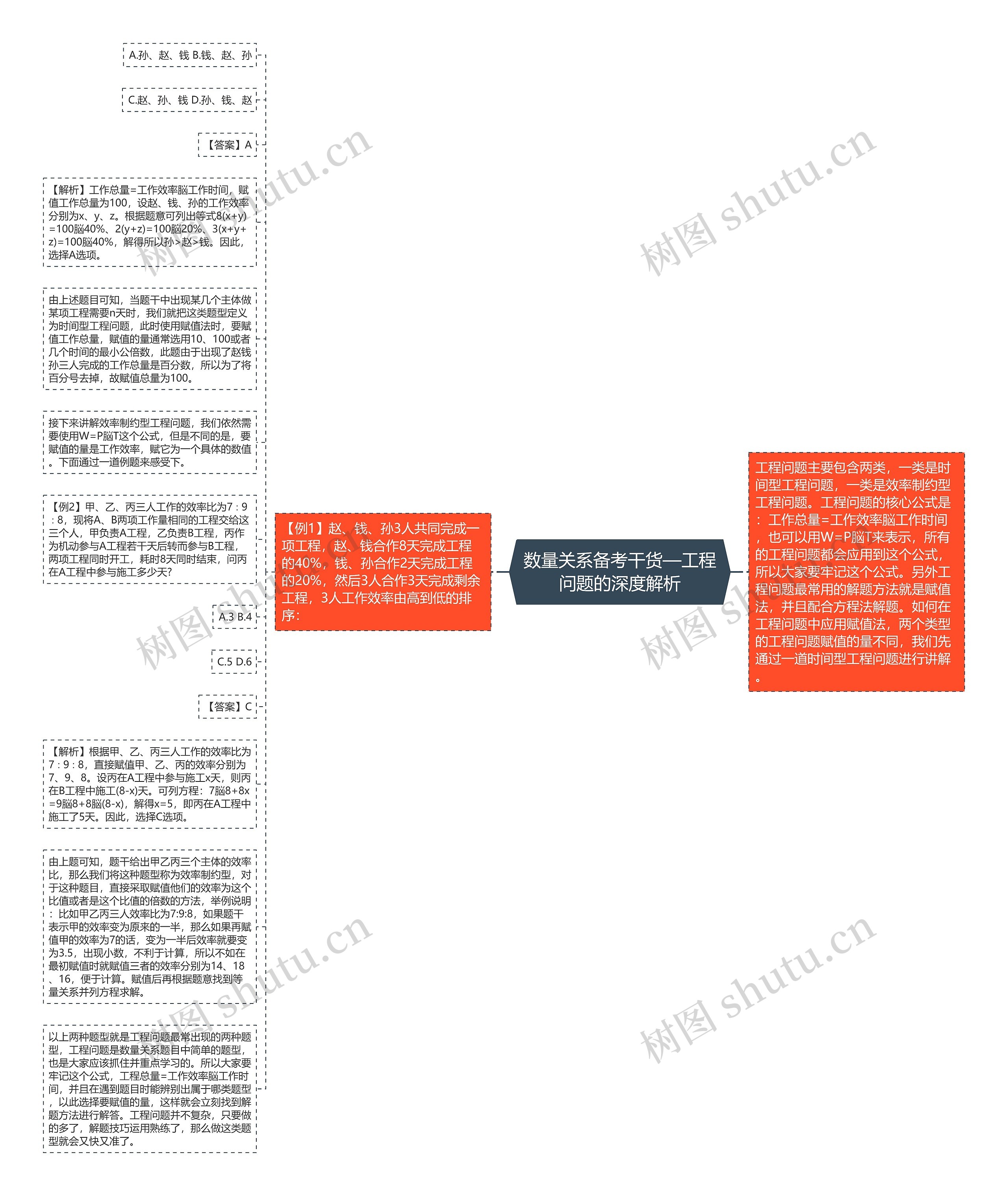 数量关系备考干货—工程问题的深度解析思维导图