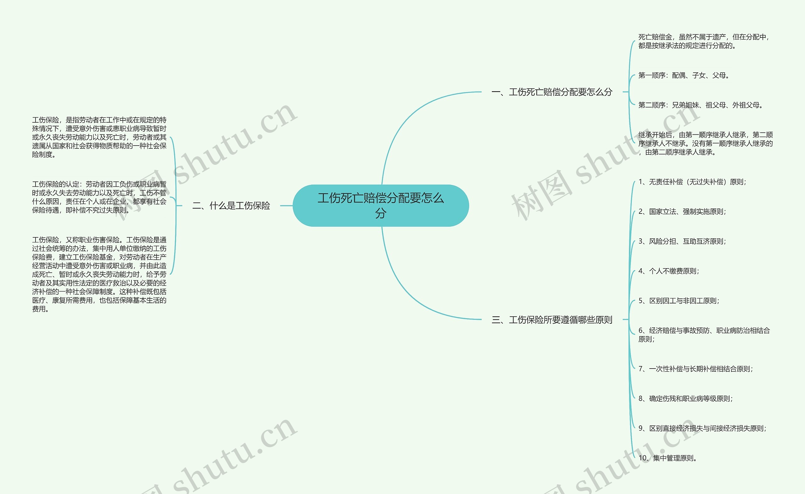 工伤死亡赔偿分配要怎么分思维导图