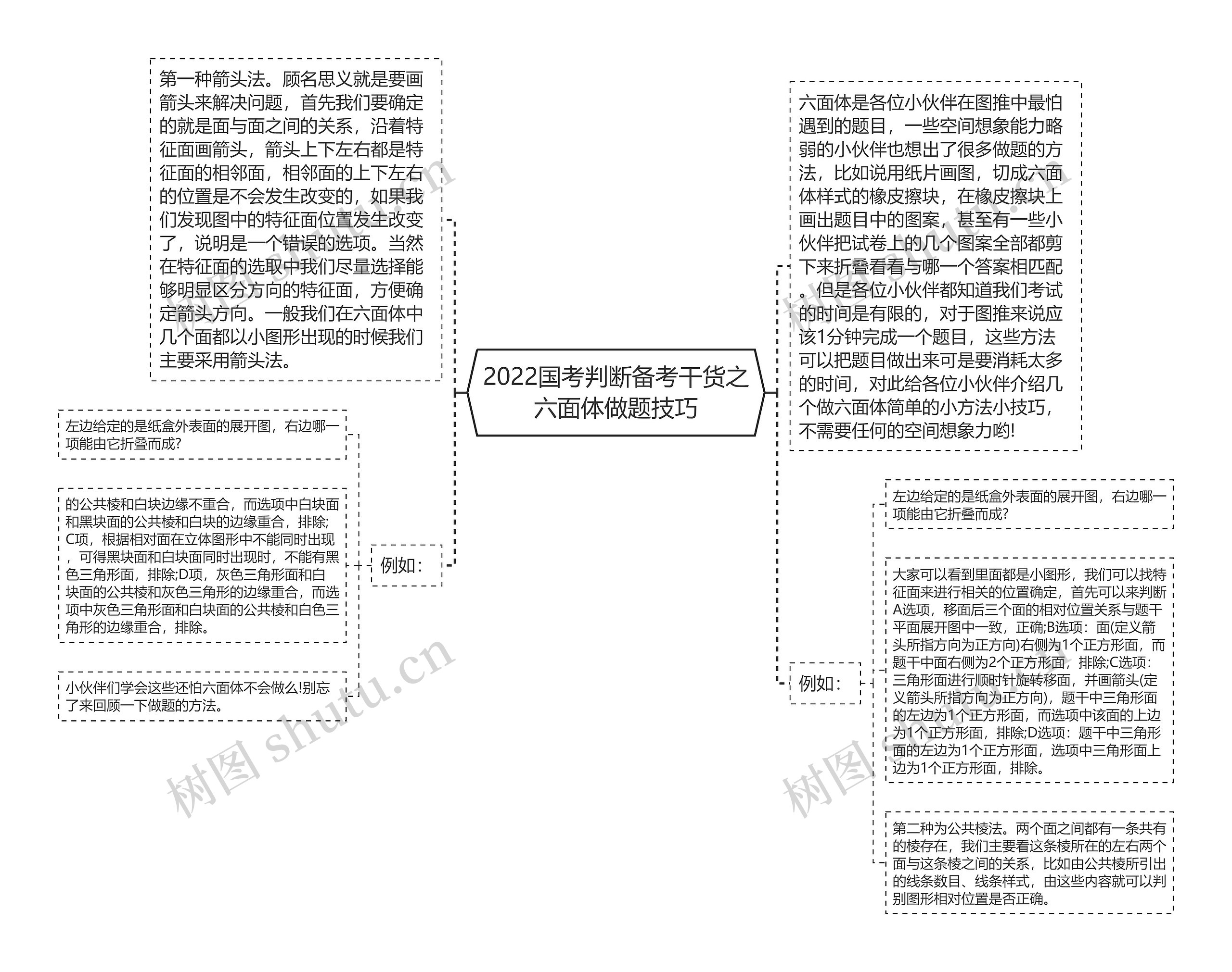 2022国考判断备考干货之六面体做题技巧