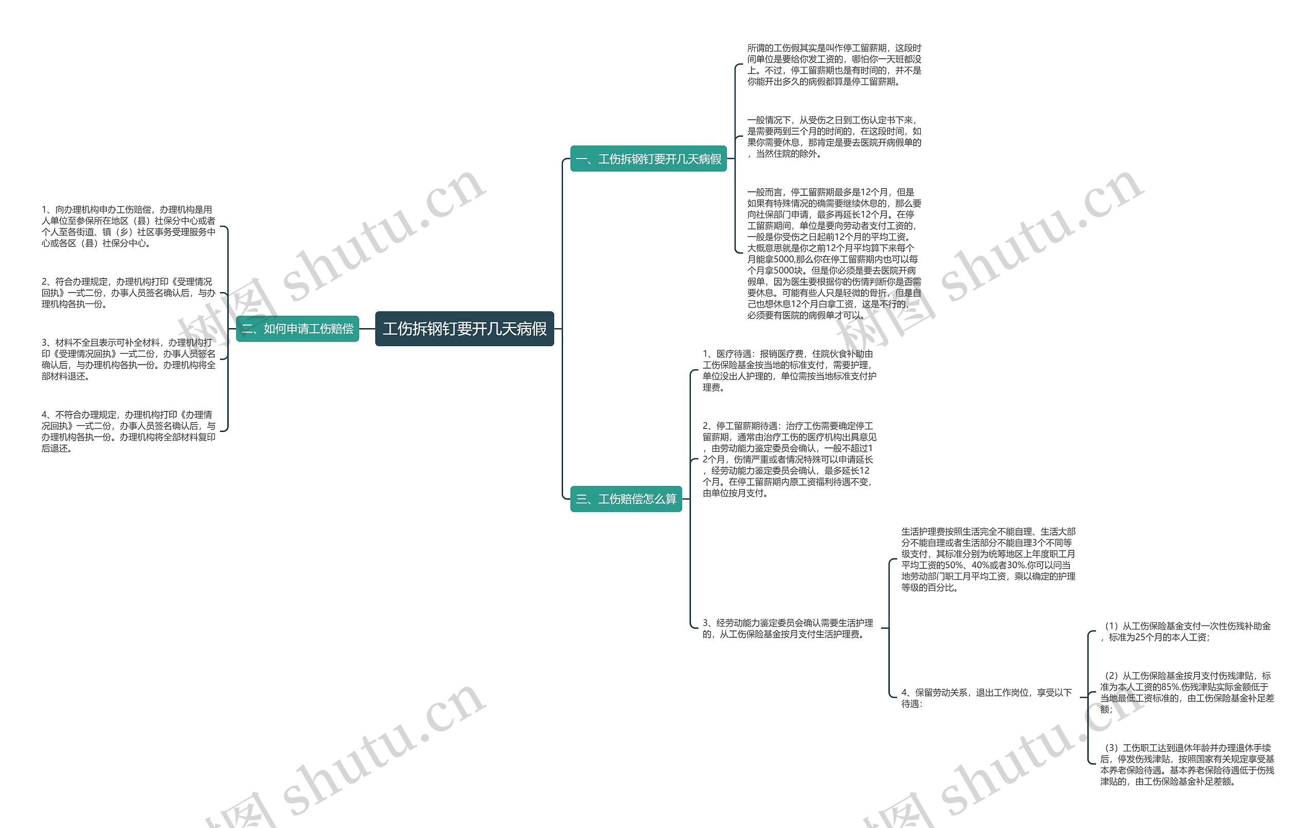 工伤拆钢钉要开几天病假思维导图