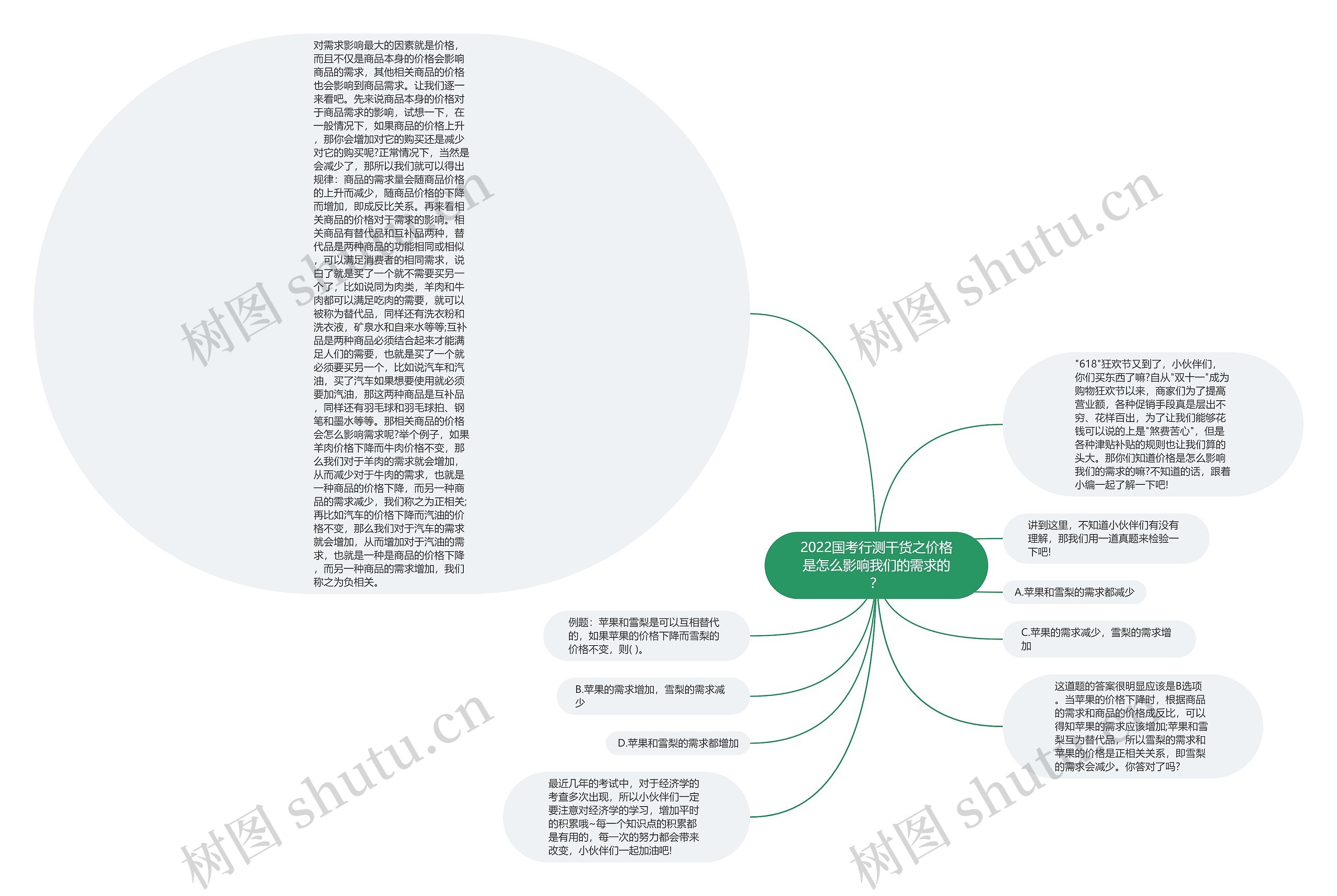 2022国考行测干货之价格是怎么影响我们的需求的？