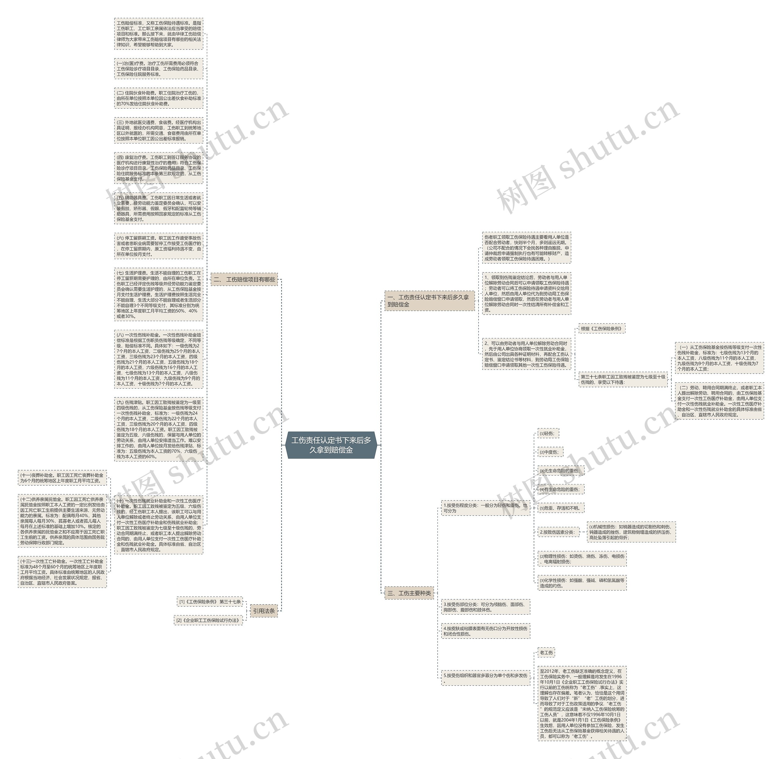 工伤责任认定书下来后多久拿到赔偿金思维导图