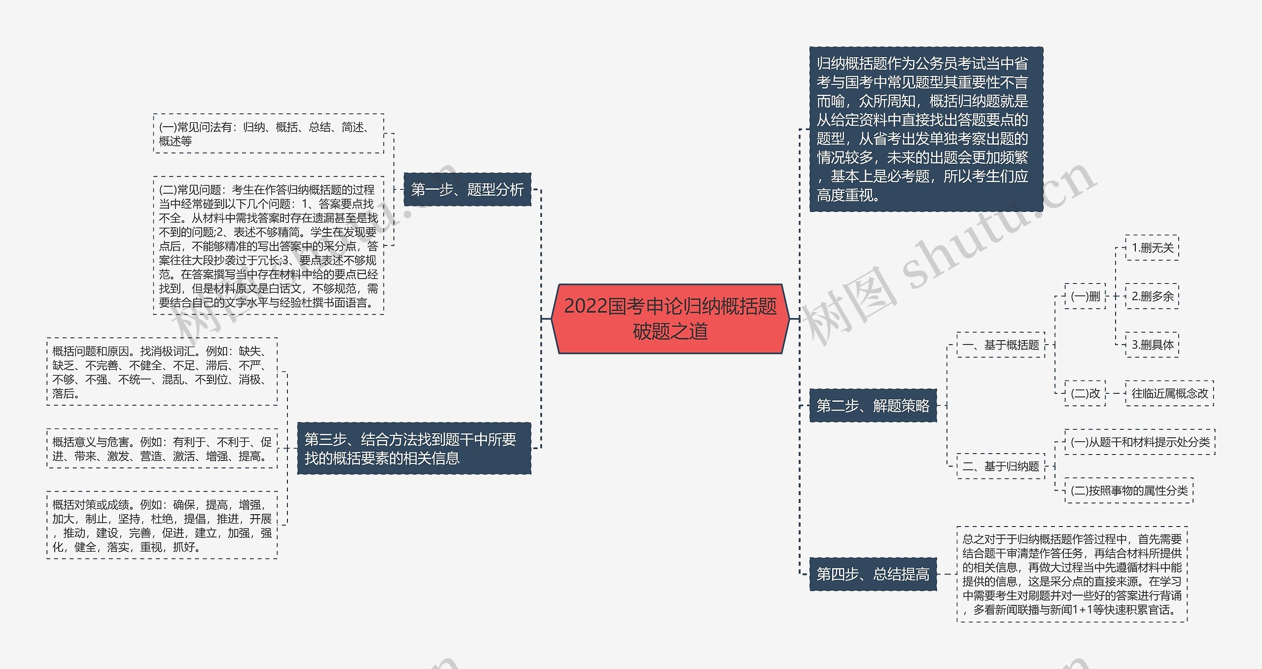 2022国考申论归纳概括题破题之道思维导图