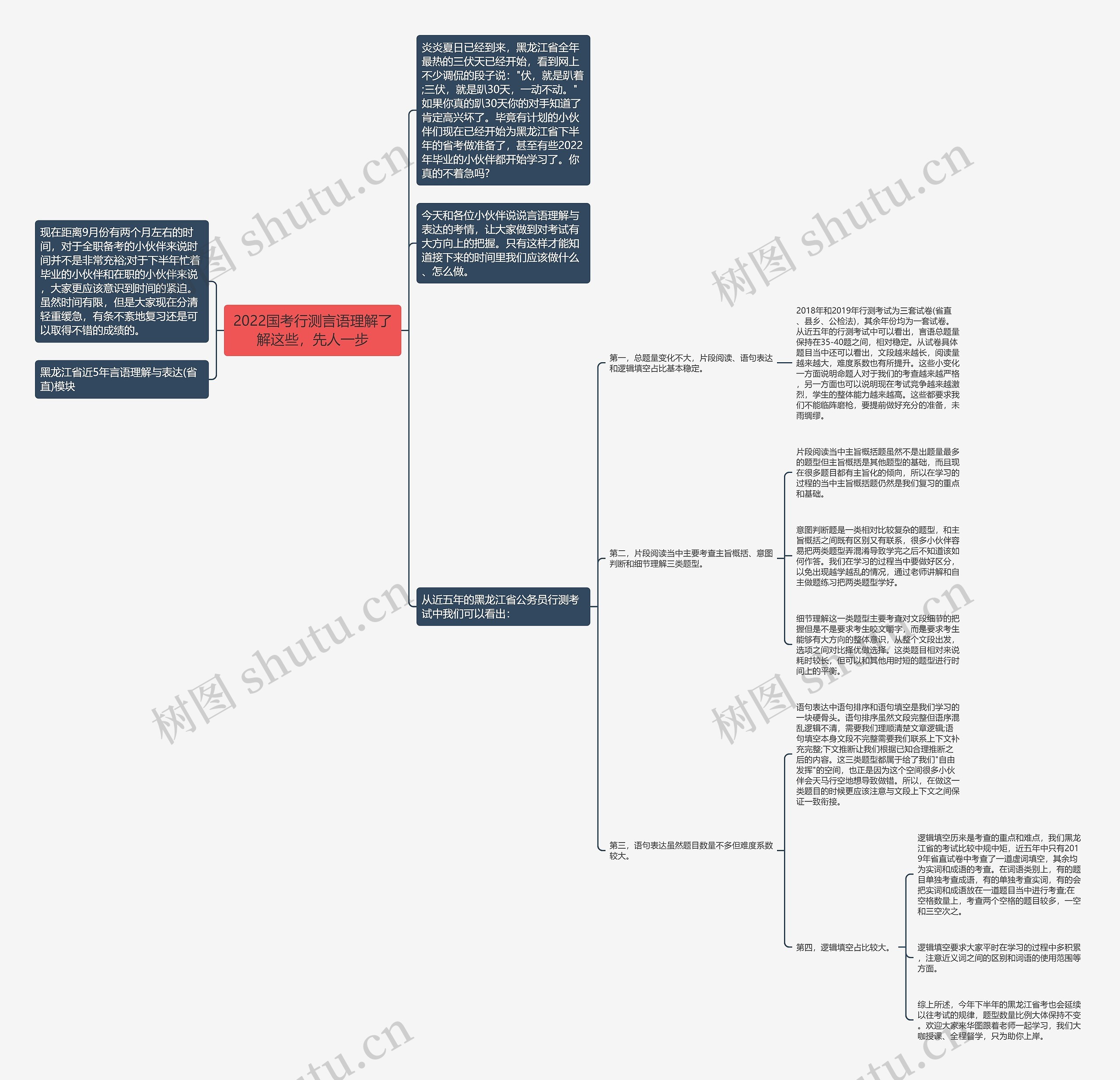 2022国考行测言语理解了解这些，先人一步思维导图