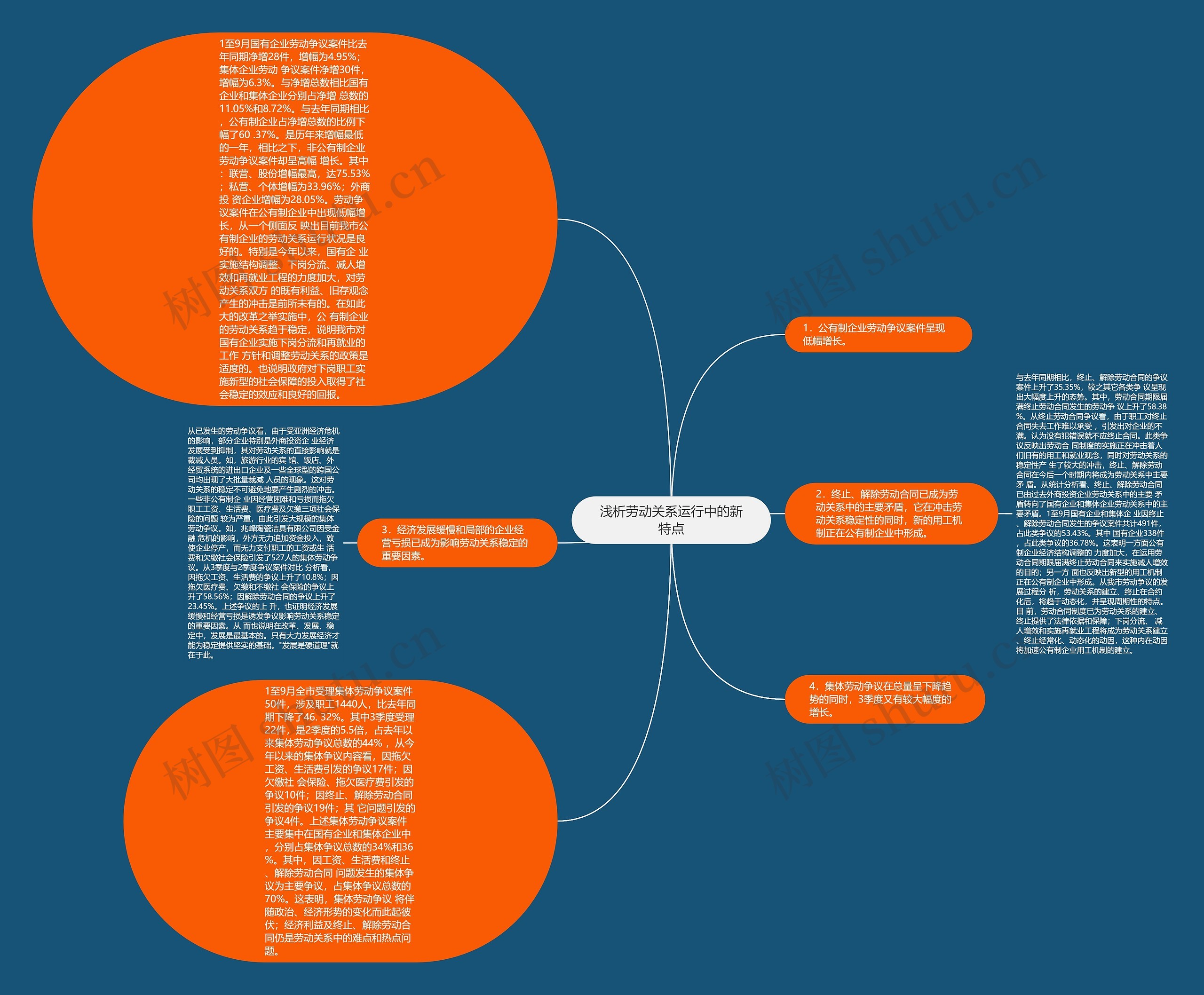 浅析劳动关系运行中的新特点思维导图