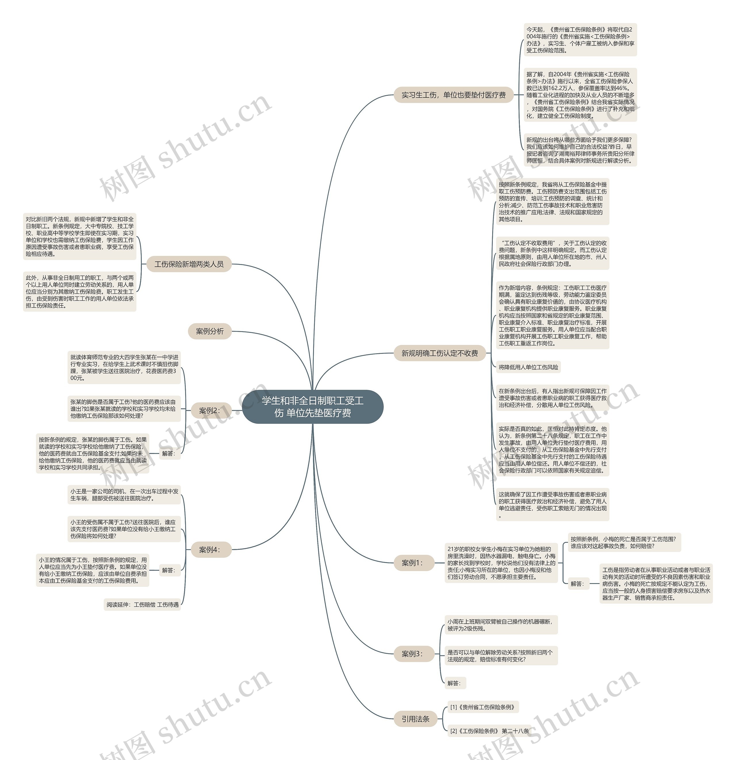 学生和非全日制职工受工伤 单位先垫医疗费思维导图