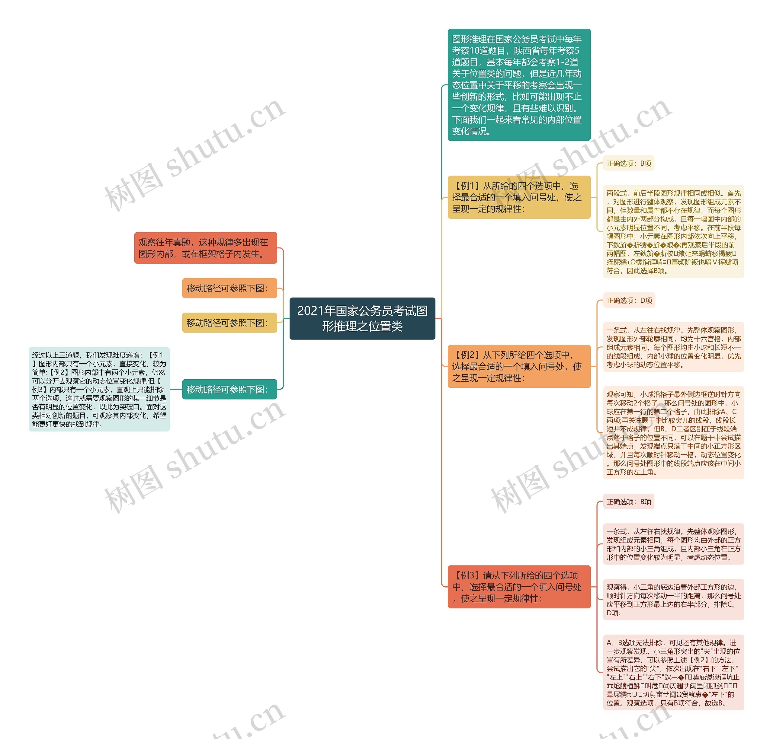 2021年国家公务员考试图形推理之位置类思维导图