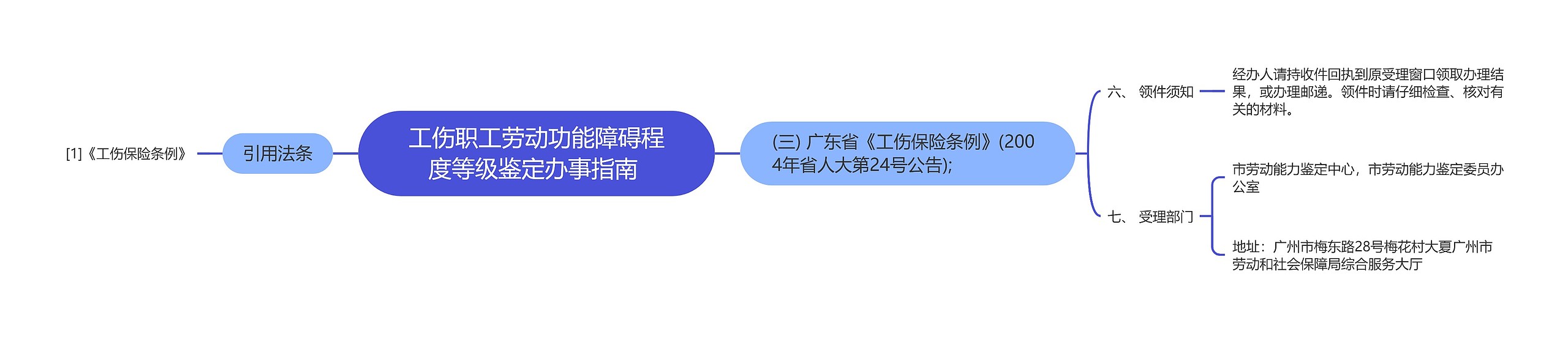 工伤职工劳动功能障碍程度等级鉴定办事指南 思维导图