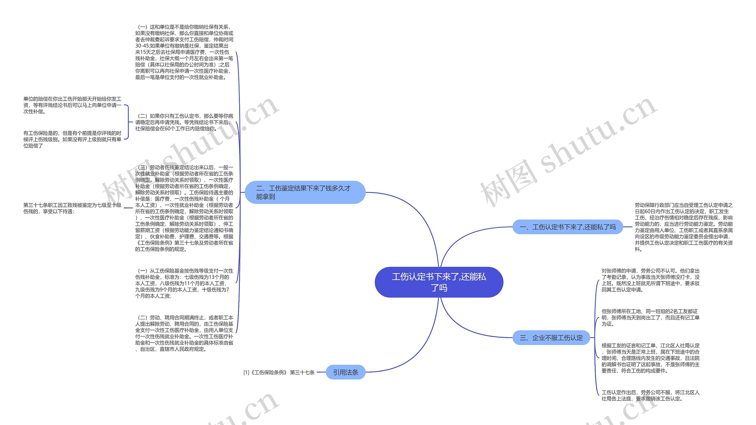 工伤认定书下来了,还能私了吗思维导图