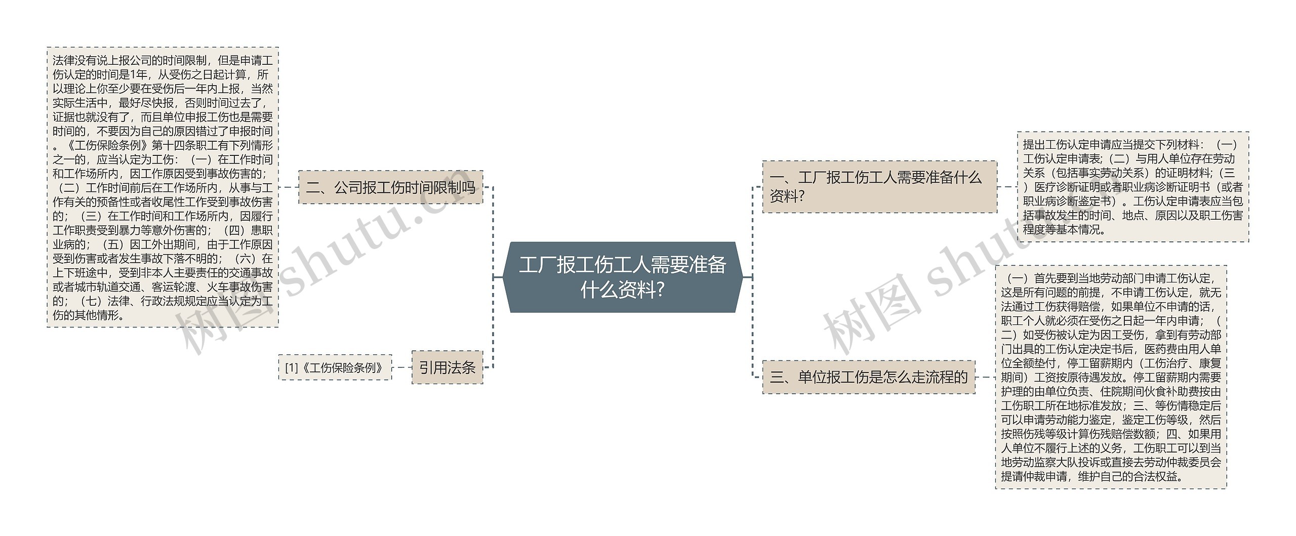 工厂报工伤工人需要准备什么资料?思维导图