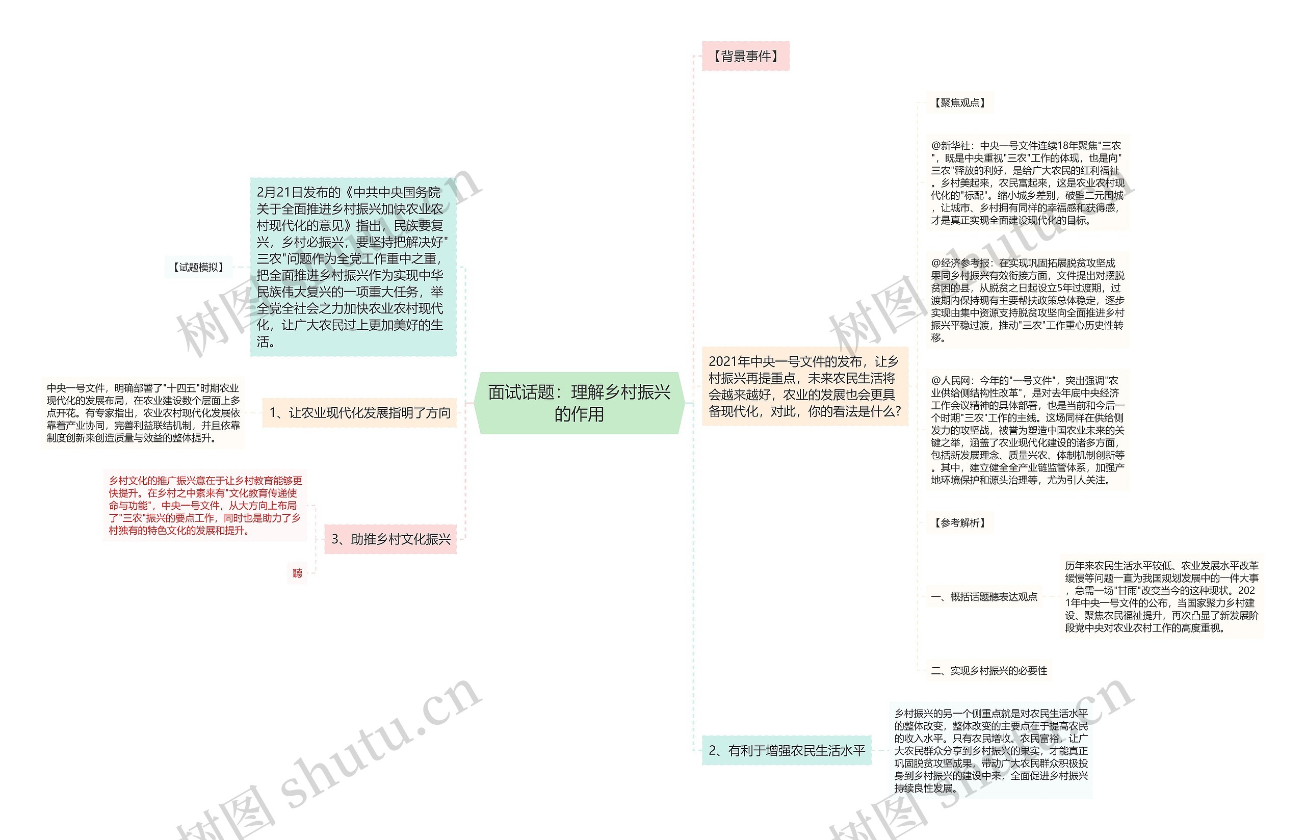 面试话题：理解乡村振兴的作用思维导图