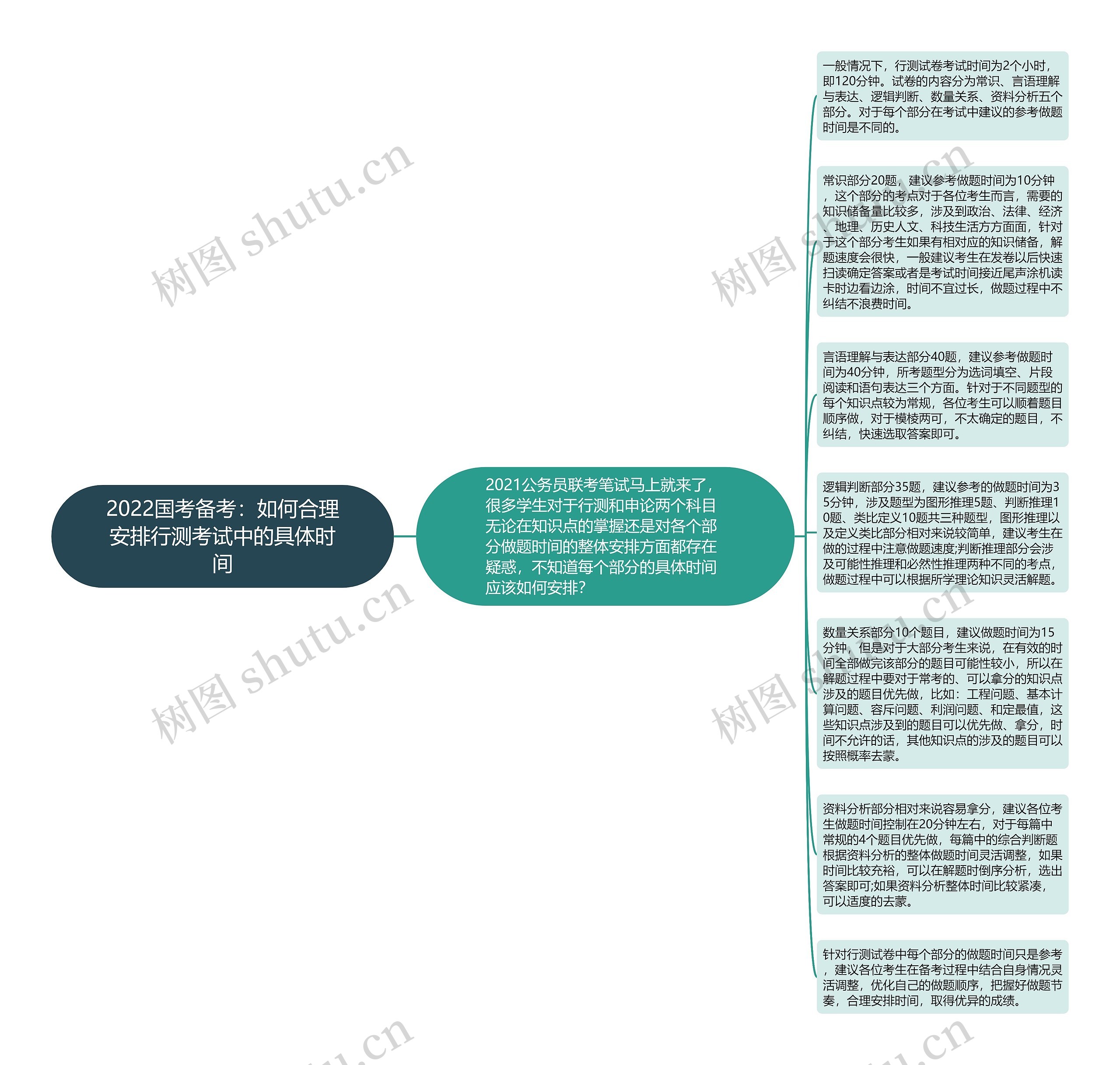 2022国考备考：如何合理安排行测考试中的具体时间