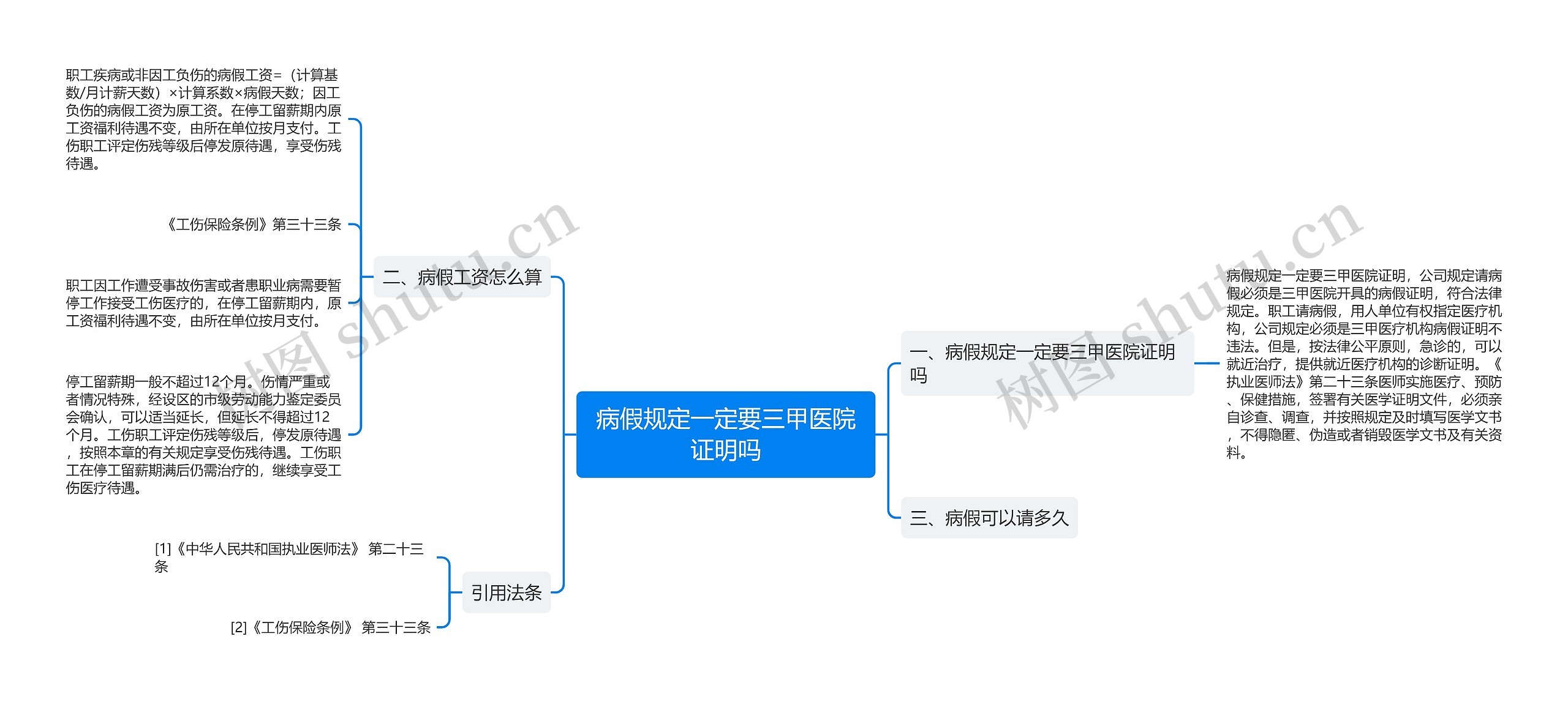 病假规定一定要三甲医院证明吗思维导图