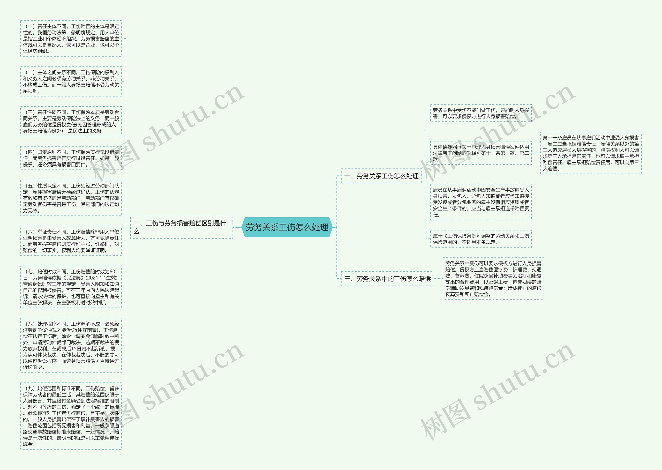 劳务关系工伤怎么处理思维导图