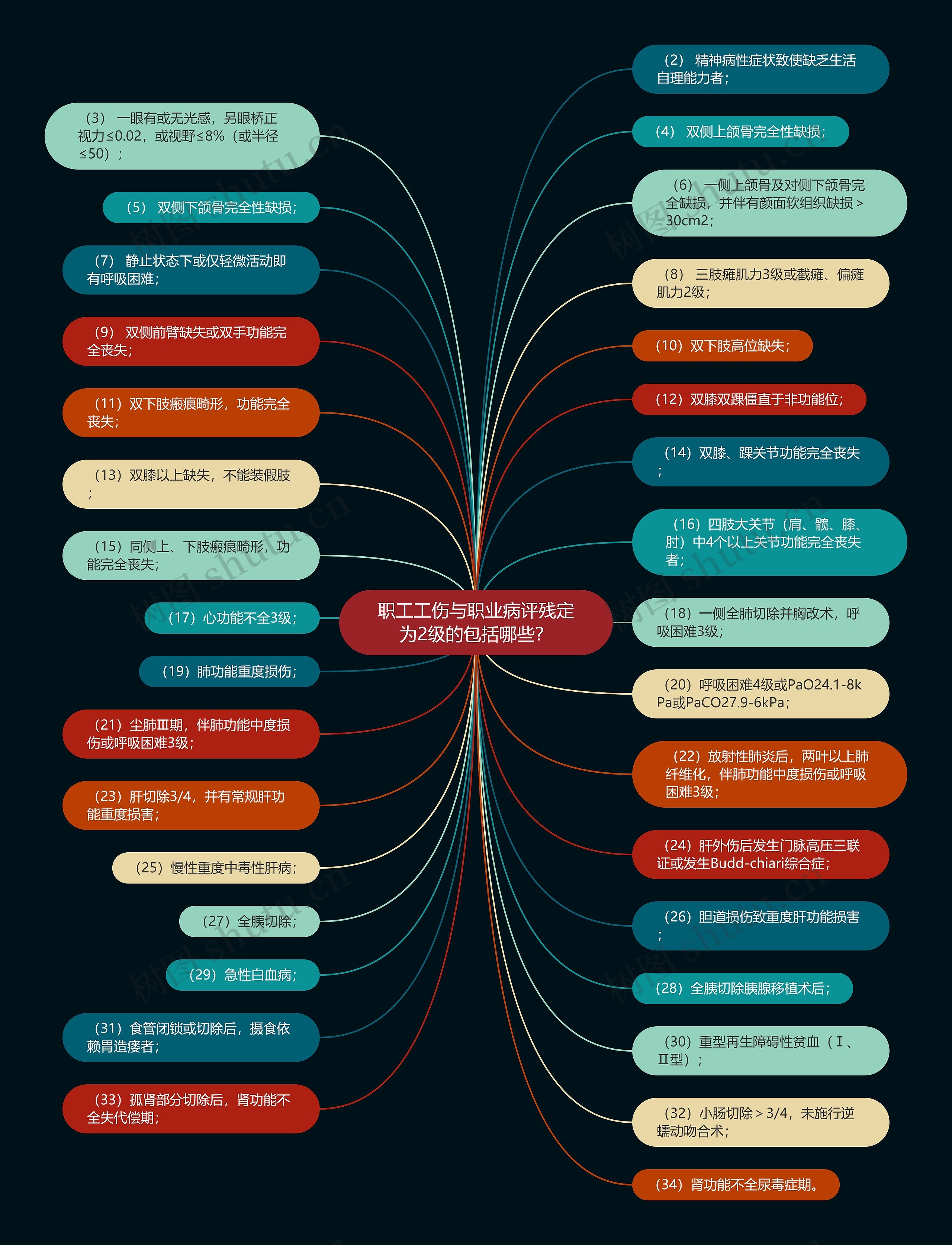 职工工伤与职业病评残定为2级的包括哪些?思维导图高清图 职工工伤与职业病评残定为2级的包括哪些?思维导图