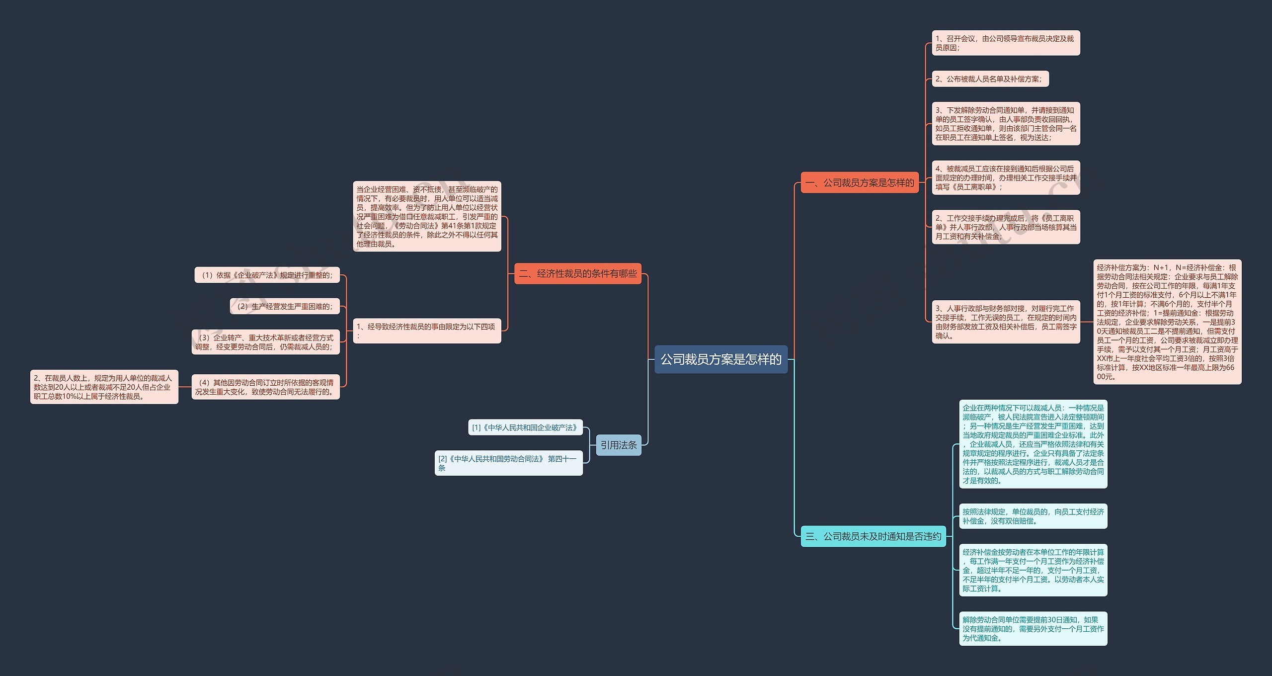公司裁员方案是怎样的思维导图