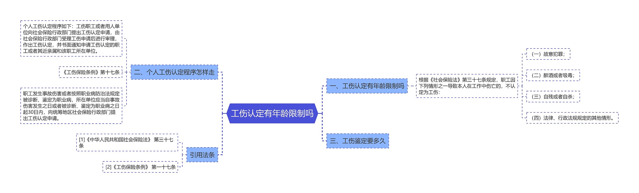 工伤认定有年龄限制吗思维导图