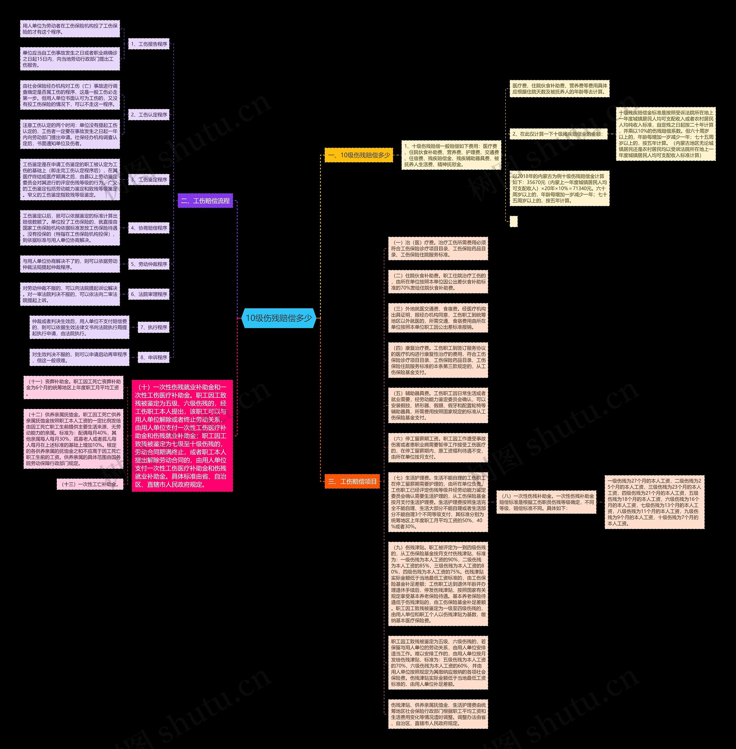 10级伤残赔偿多少思维导图