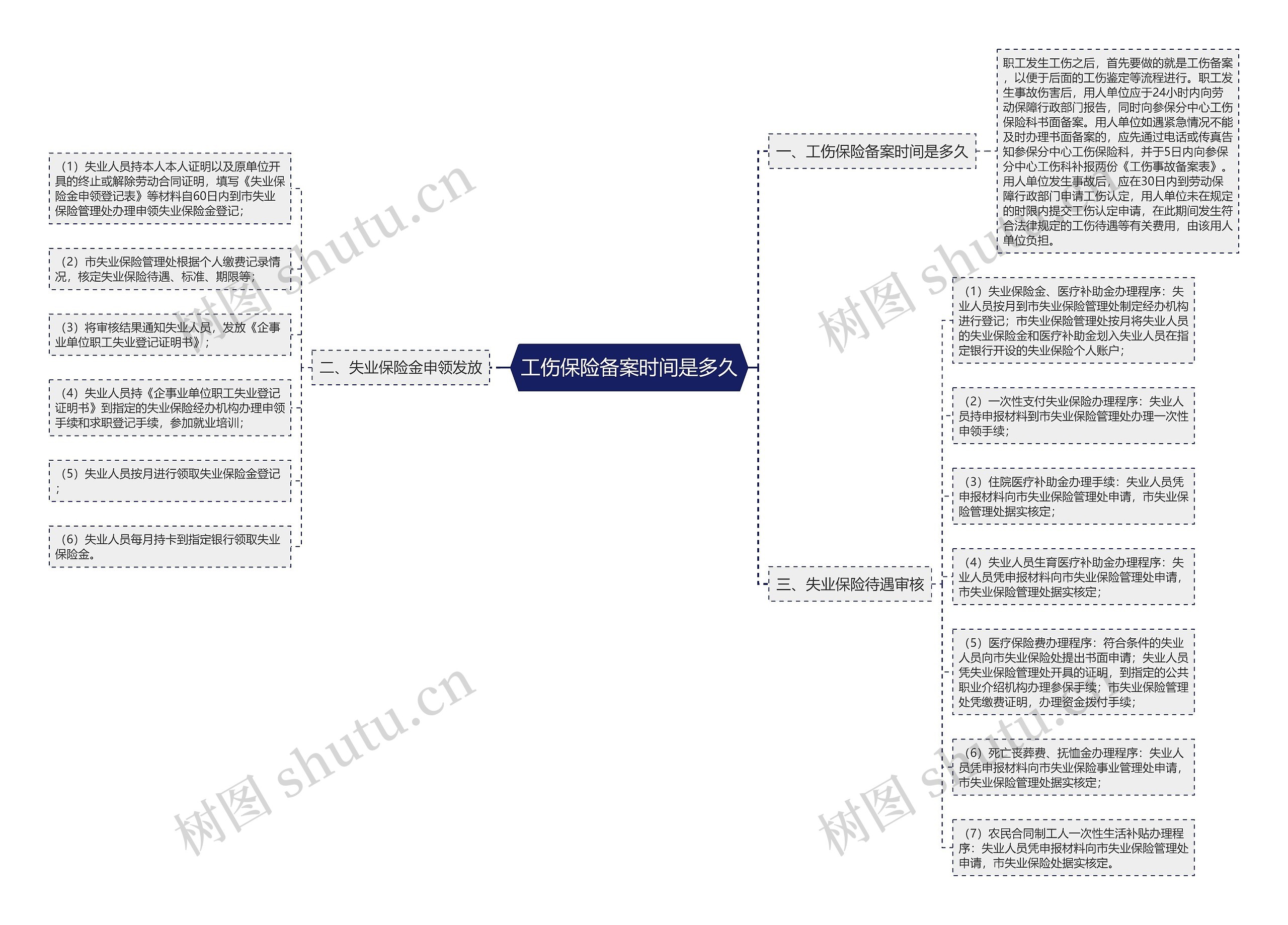 工伤保险备案时间是多久思维导图