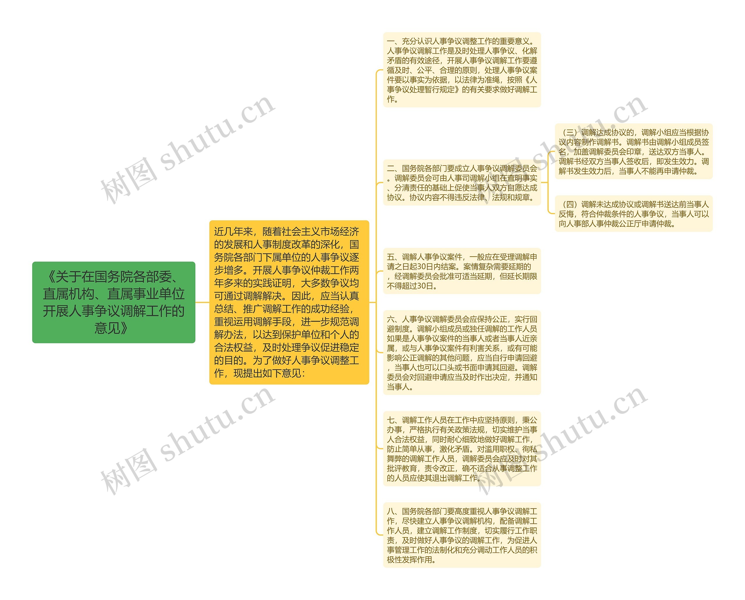 《关于在国务院各部委、直属机构、直属事业单位开展人事争议调解工作的意见》思维导图