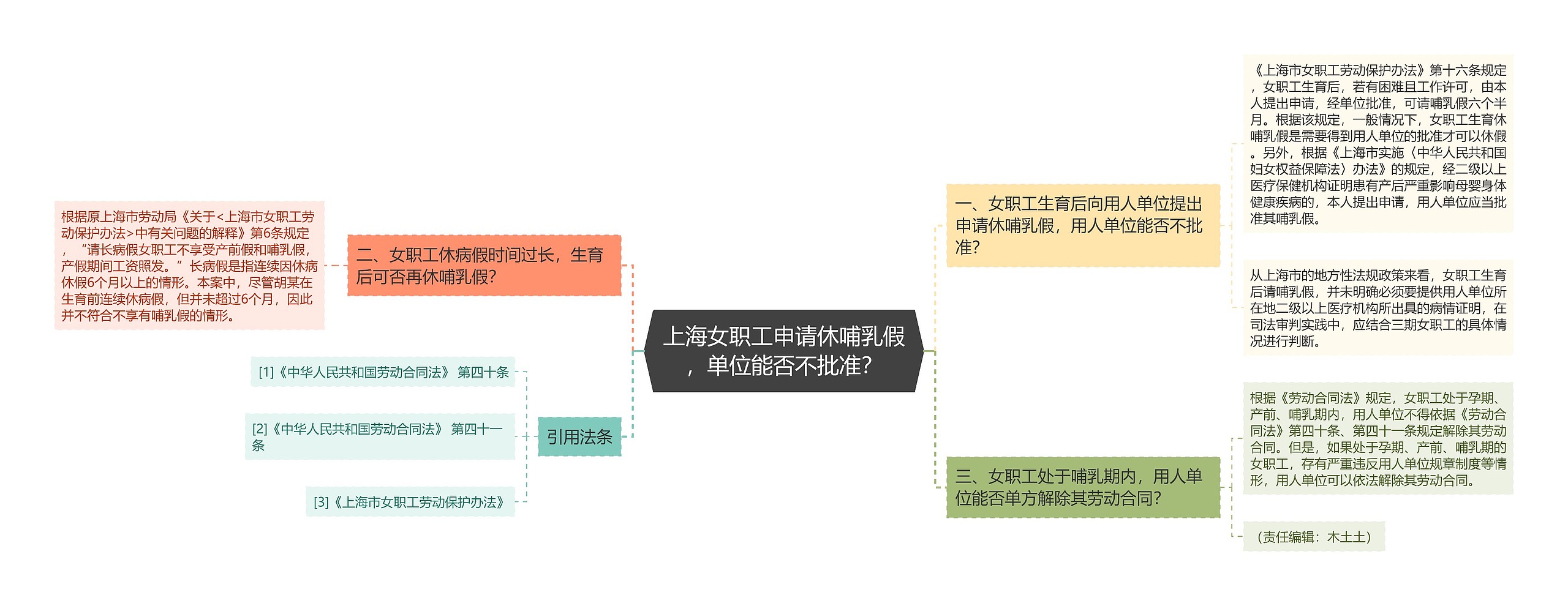 上海女职工申请休哺乳假，单位能否不批准？思维导图