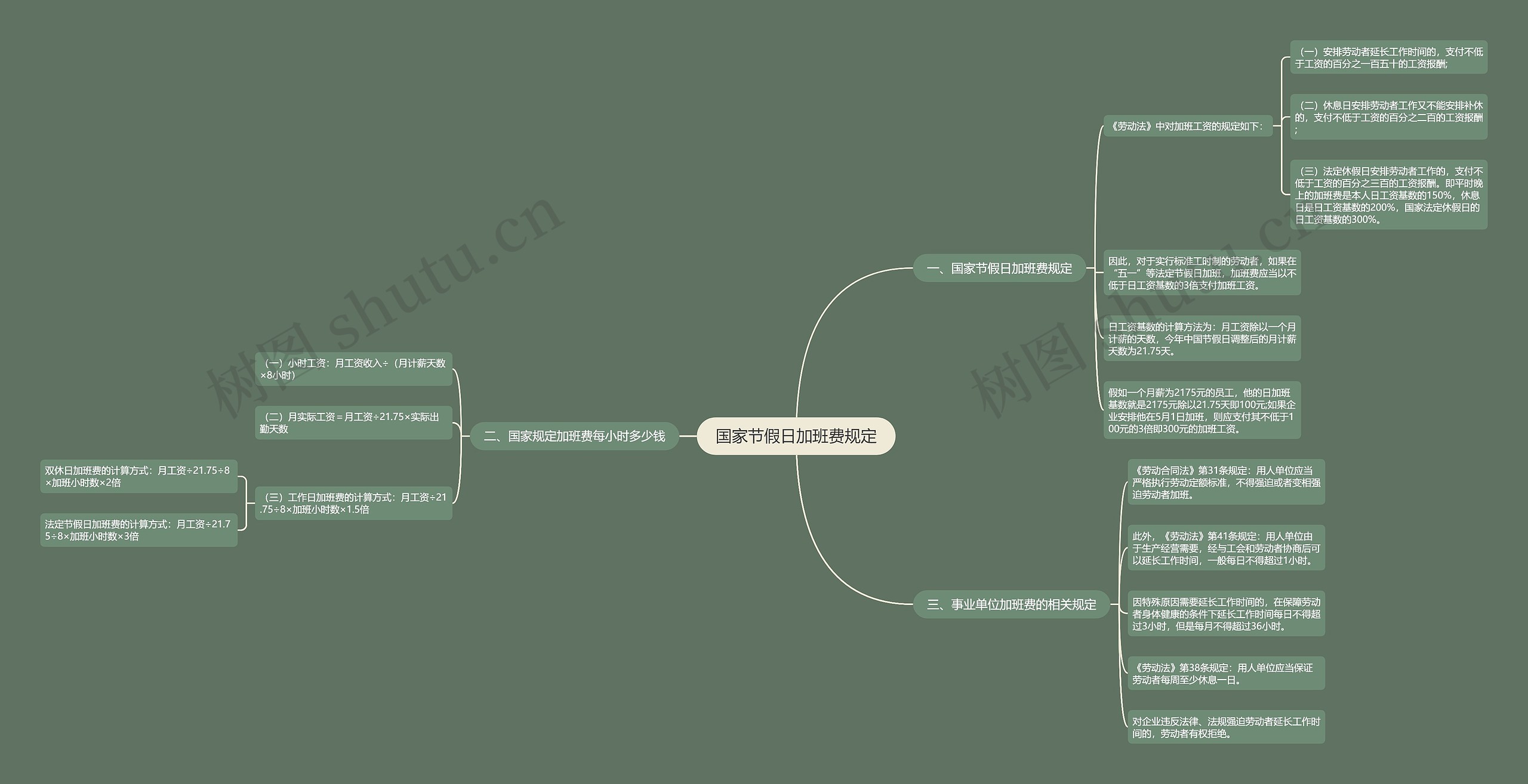 国家节假日加班费规定思维导图