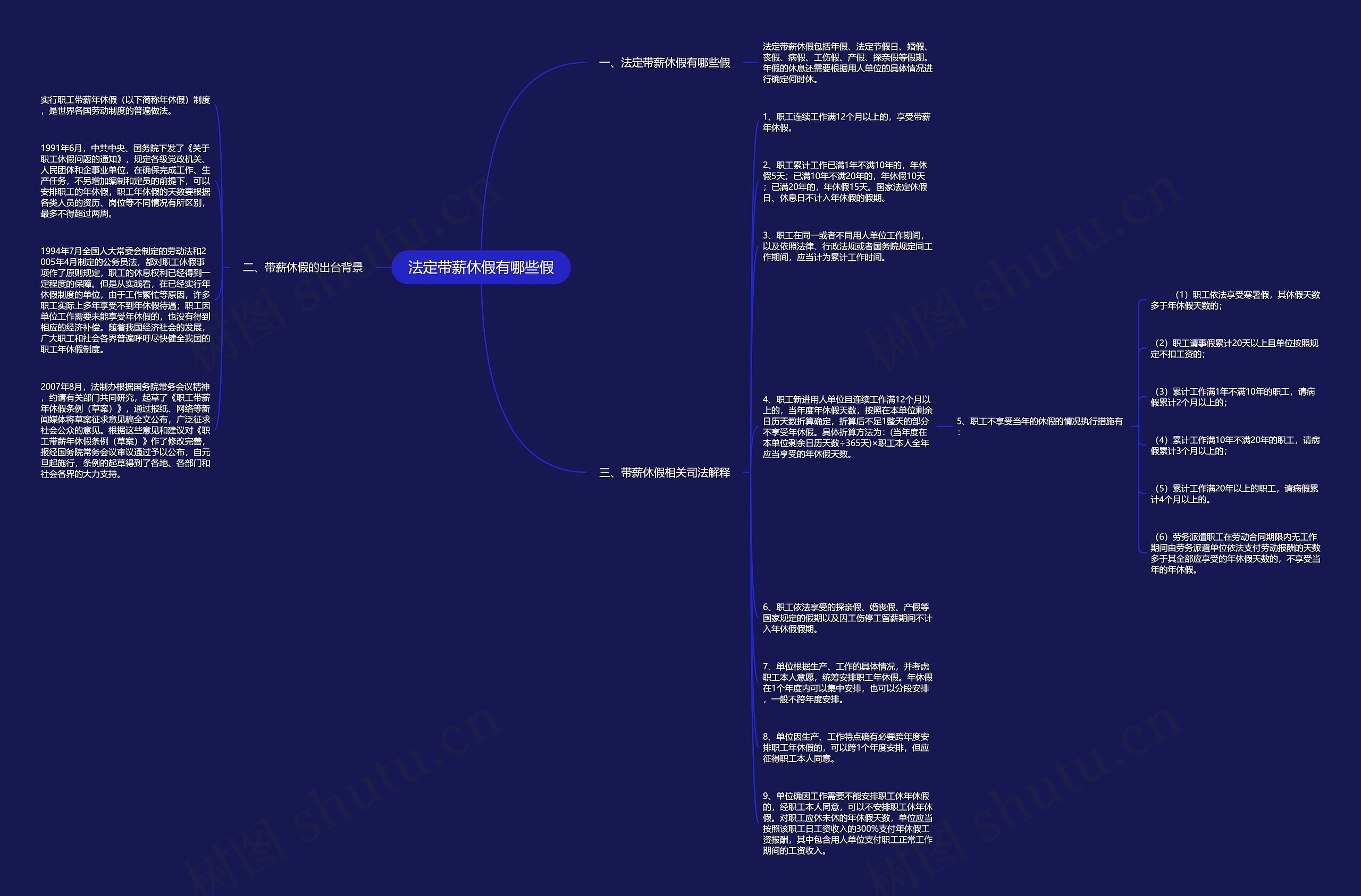 法定带薪休假有哪些假思维导图