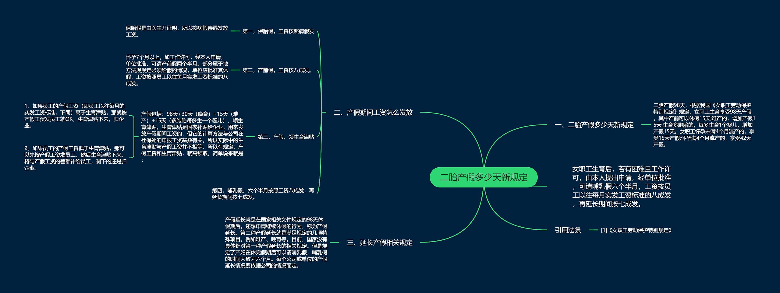 二胎产假多少天新规定思维导图