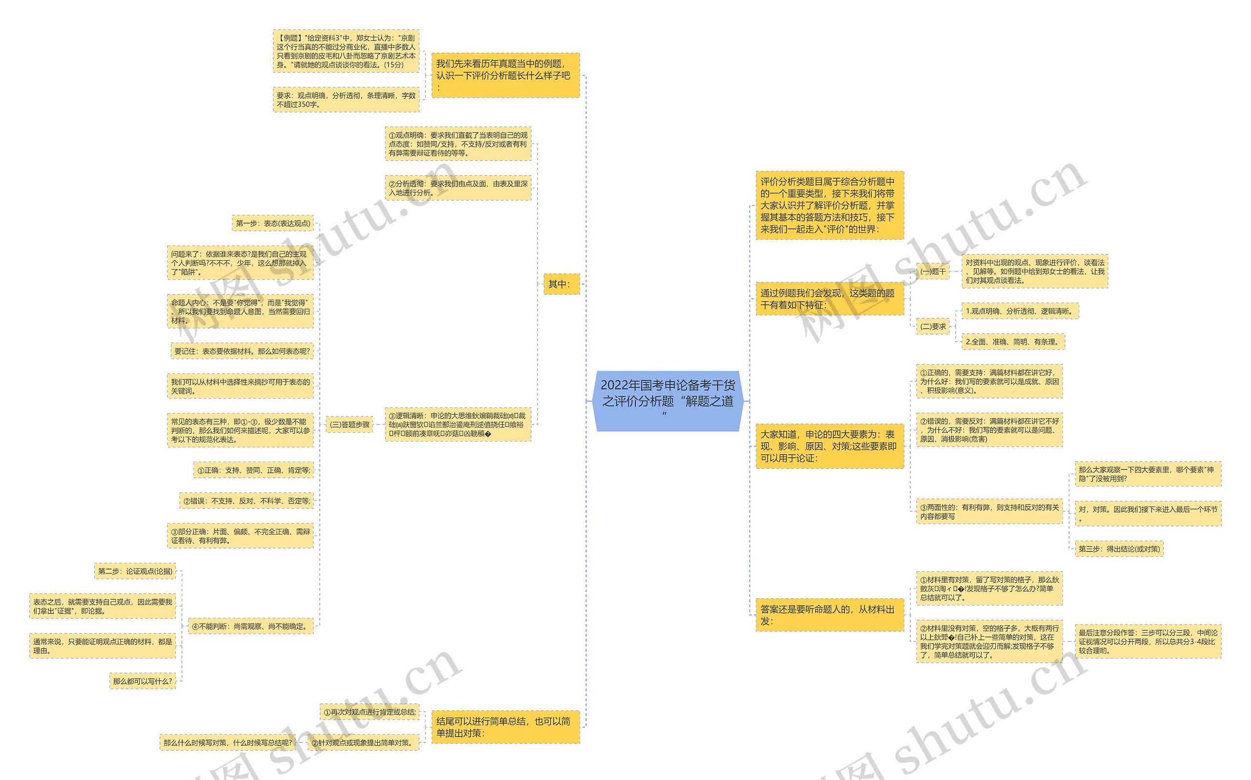 2022年国考申论备考干货之评价分析题“解题之道”思维导图