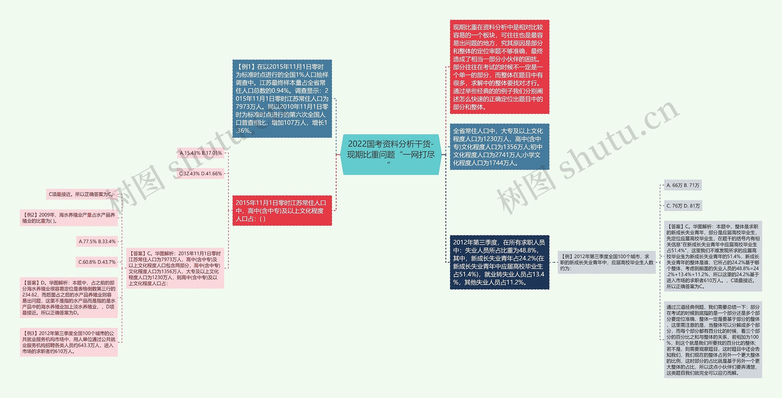 2022国考资料分析干货-现期比重问题“一网打尽”思维导图