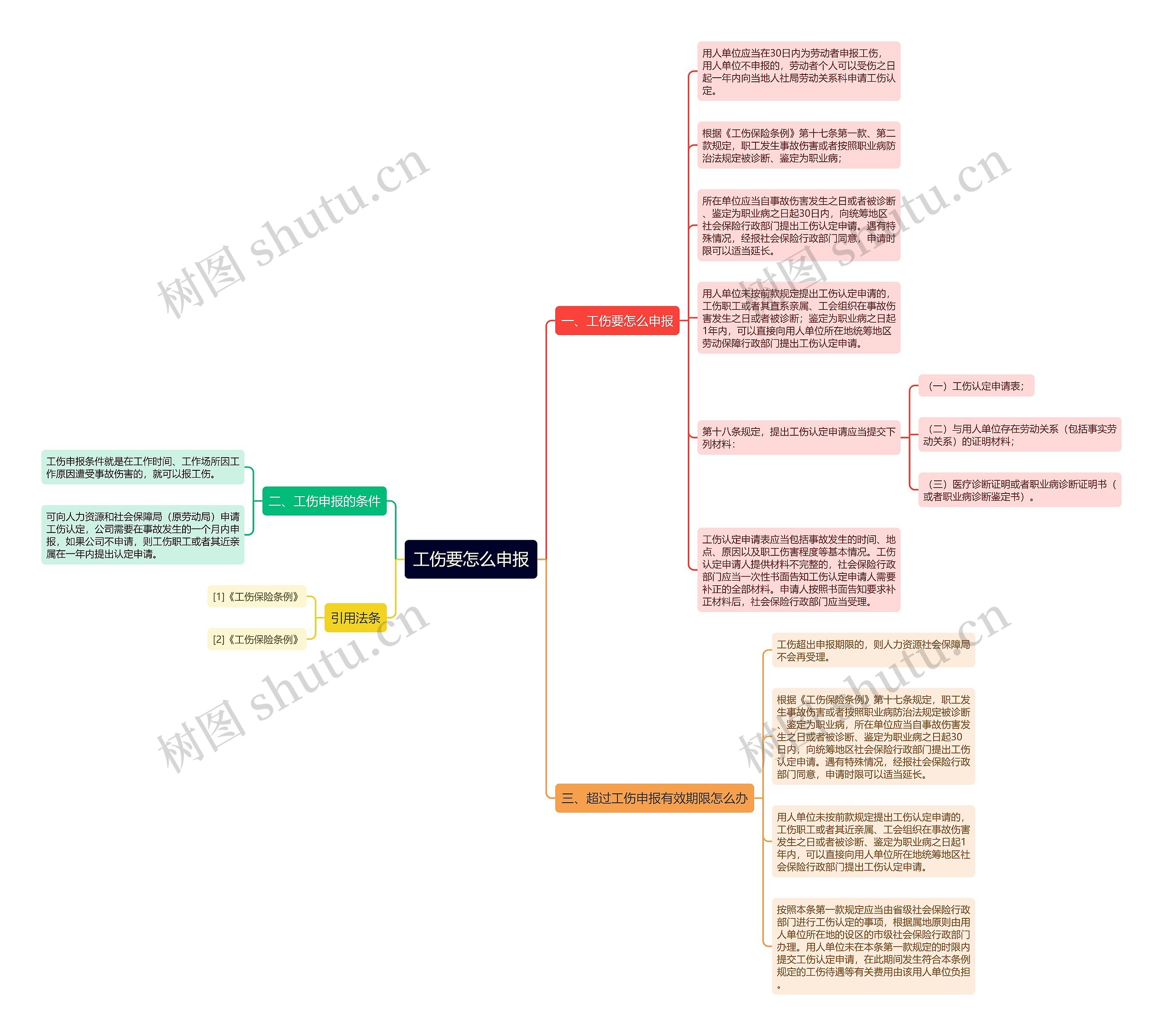 工伤要怎么申报思维导图