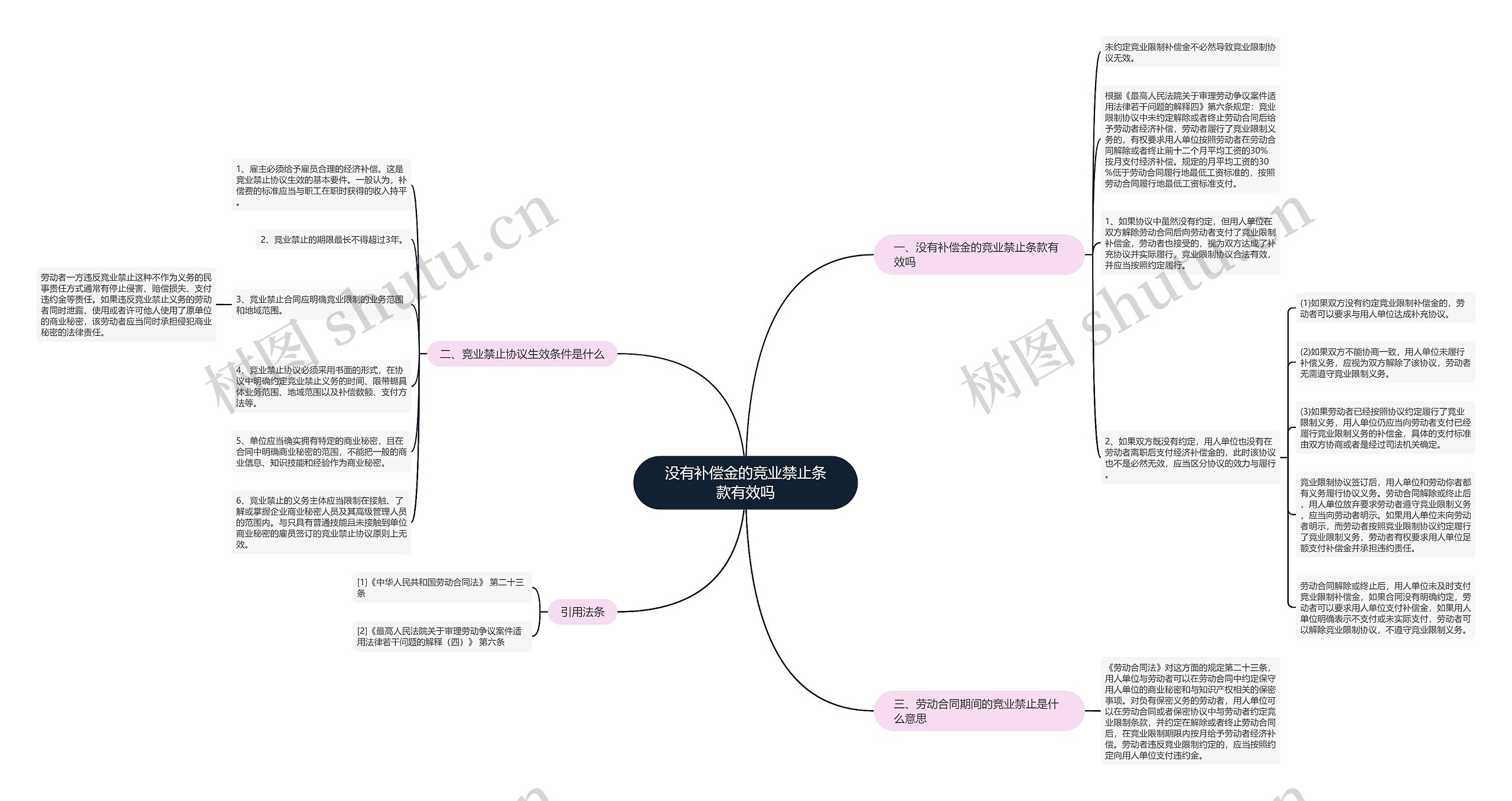 没有补偿金的竞业禁止条款有效吗思维导图
