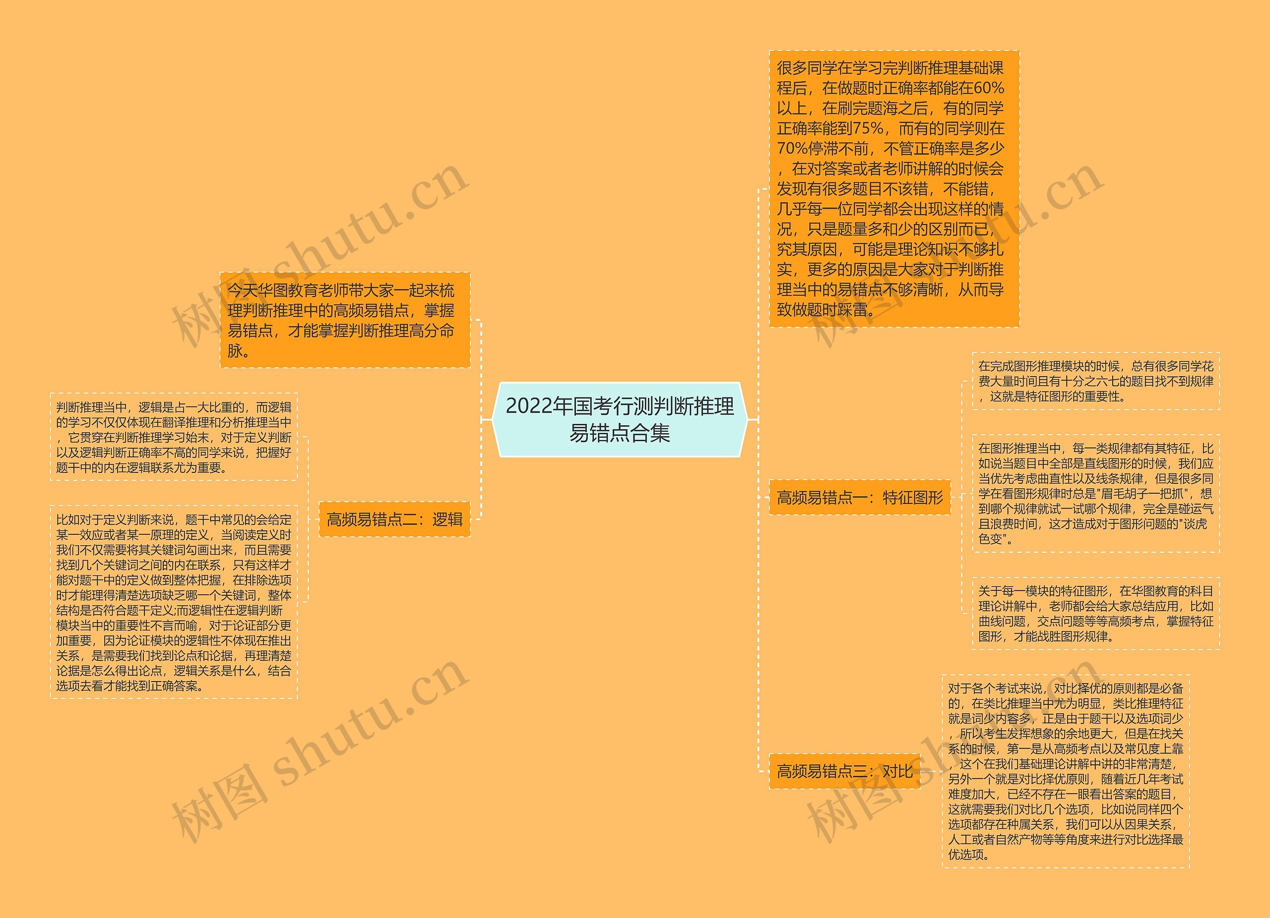 2022年国考行测判断推理易错点合集思维导图