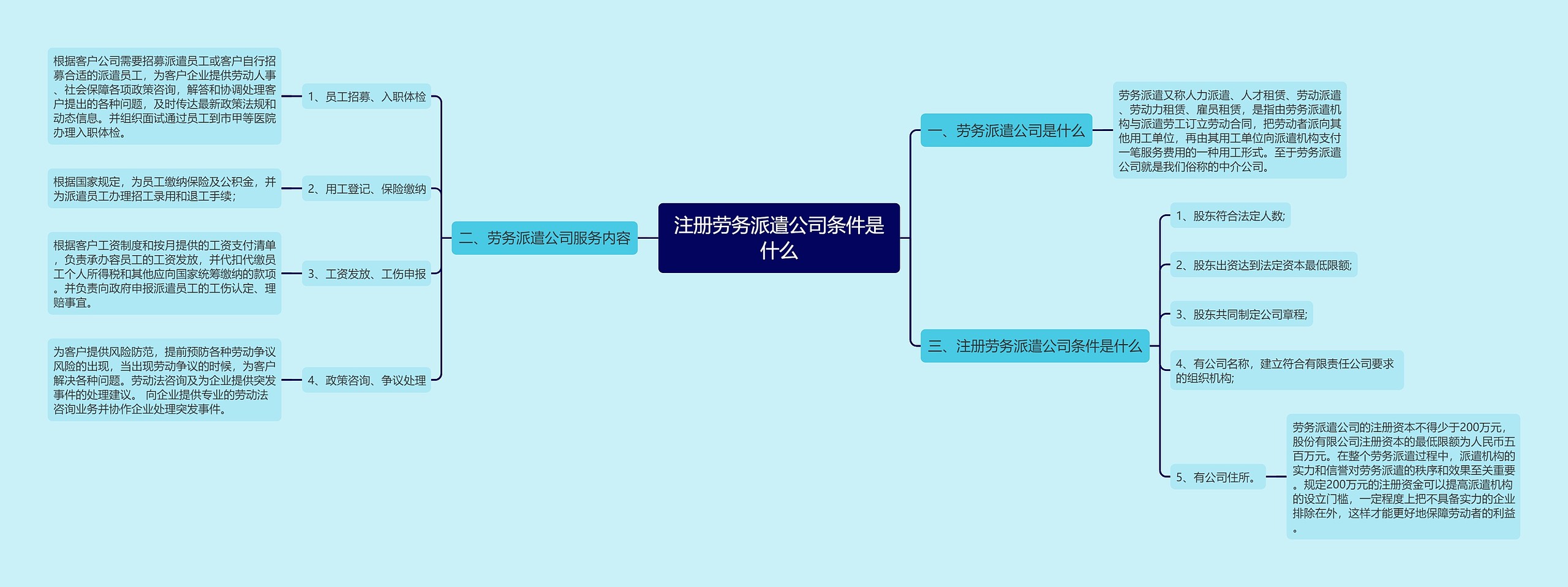 注册劳务派遣公司条件是什么思维导图