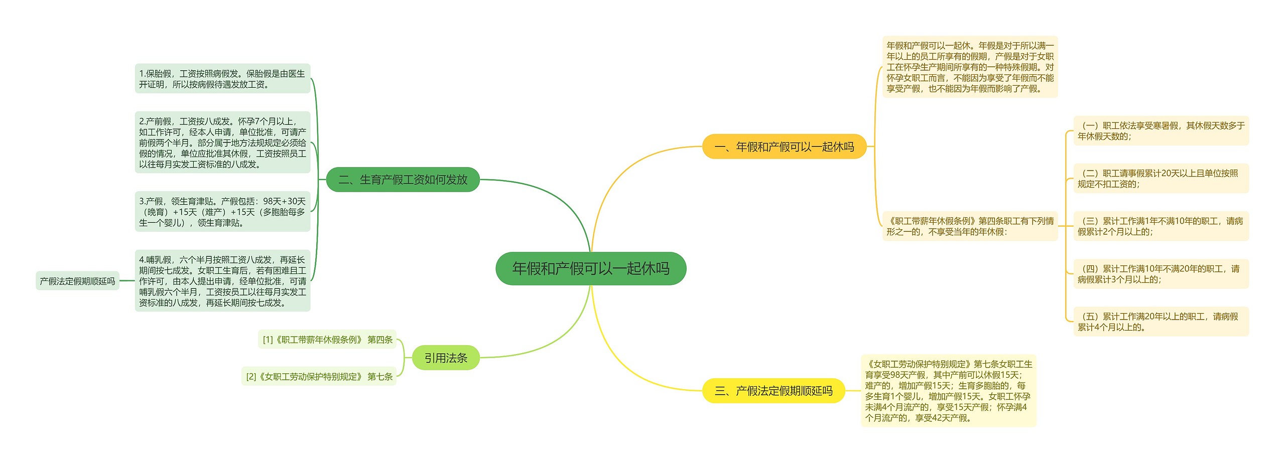 年假和产假可以一起休吗思维导图