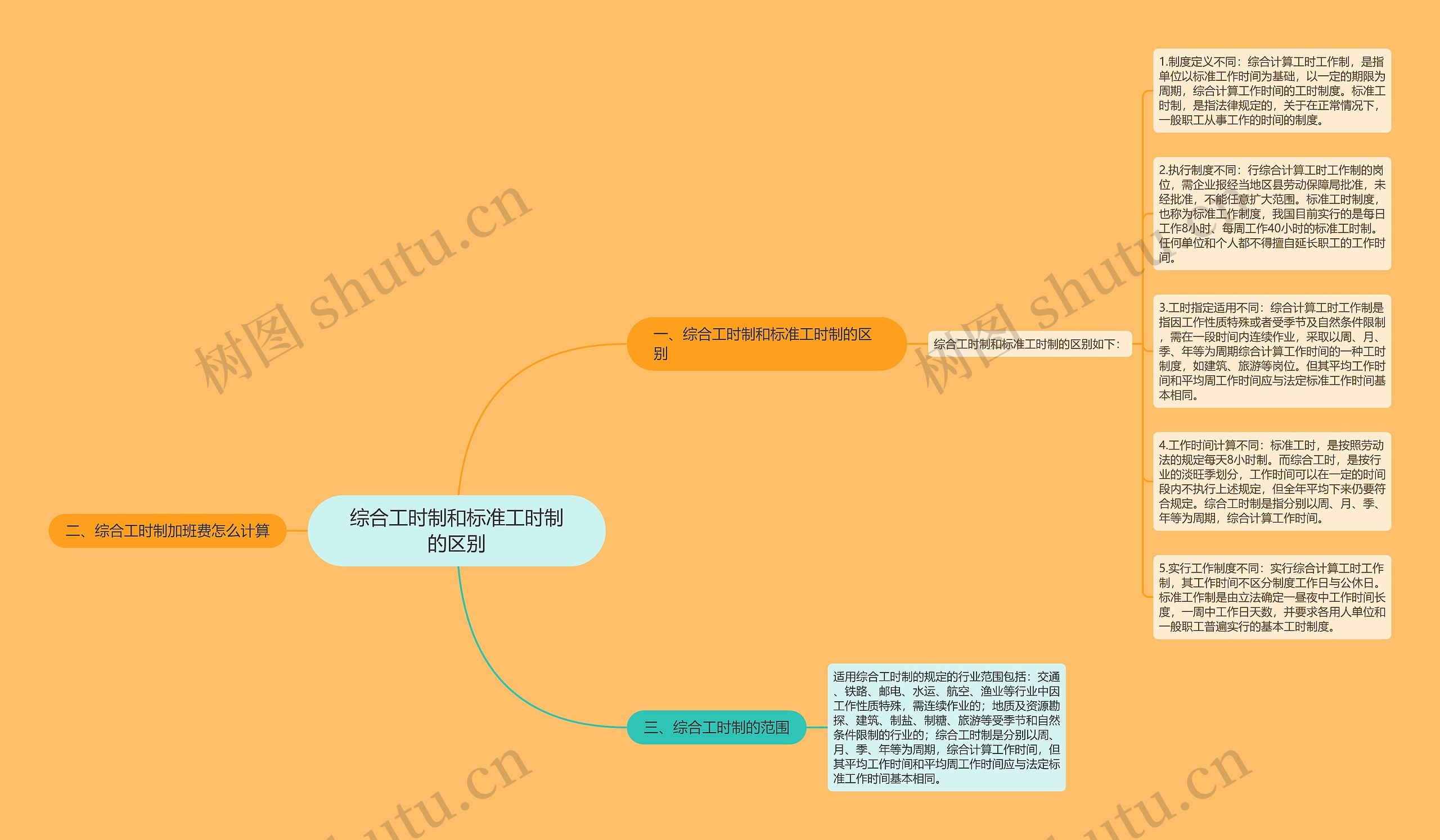 综合工时制和标准工时制的区别思维导图