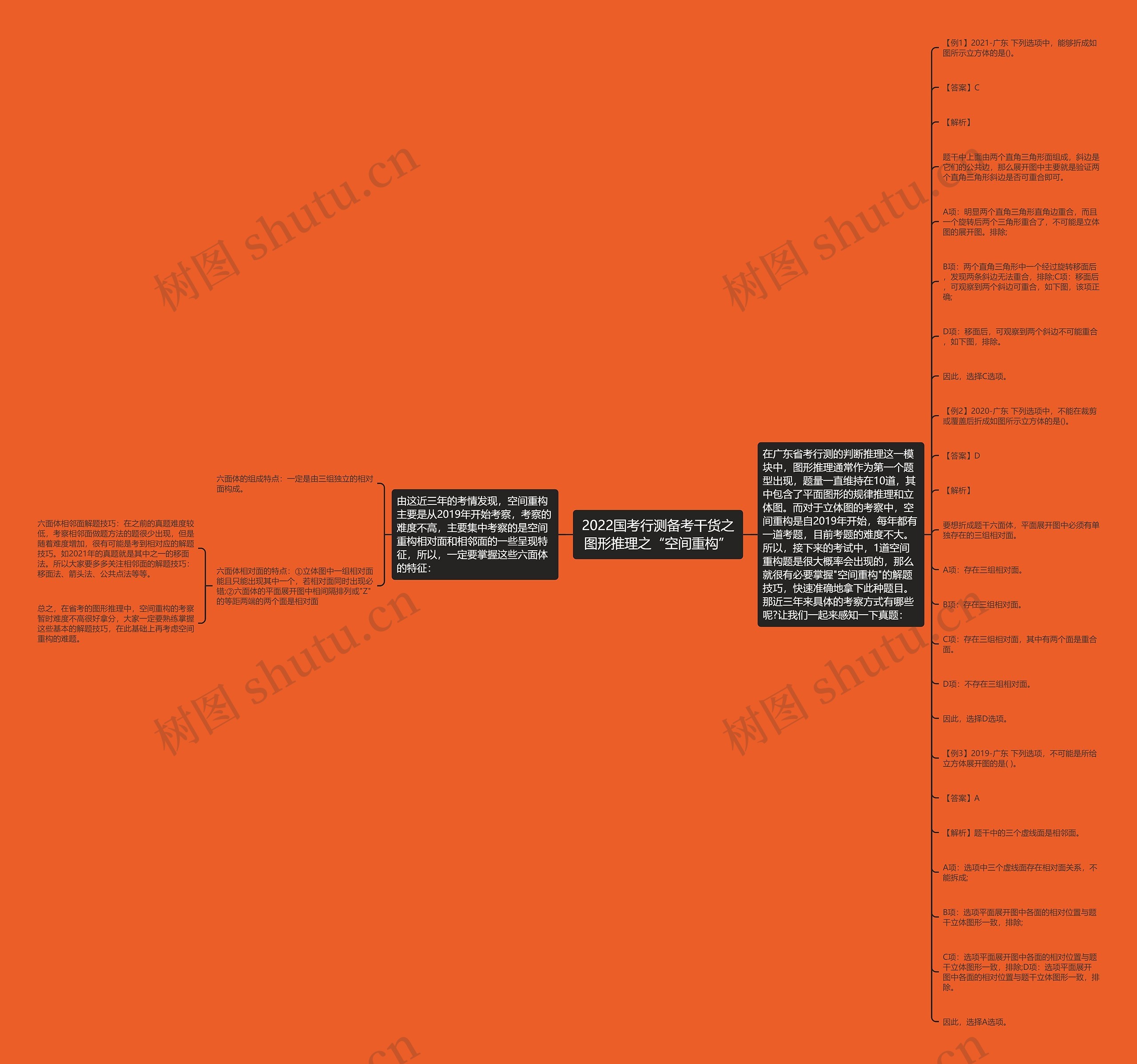 2022国考行测备考干货之图形推理之“空间重构” 2022国考行测备考干货之图形推理之“空间重构”