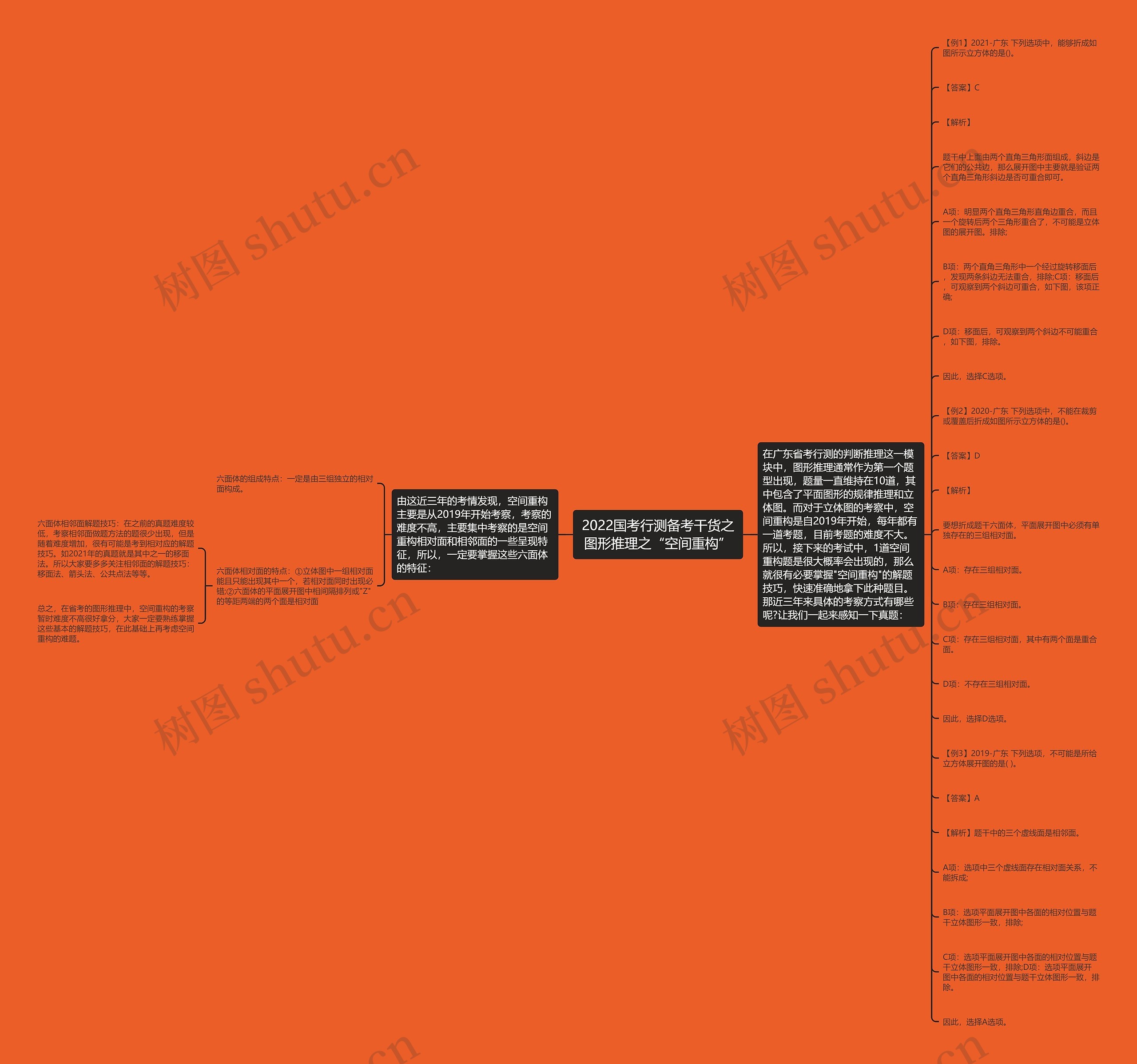 2022国考行测备考干货之图形推理之“空间重构”思维导图