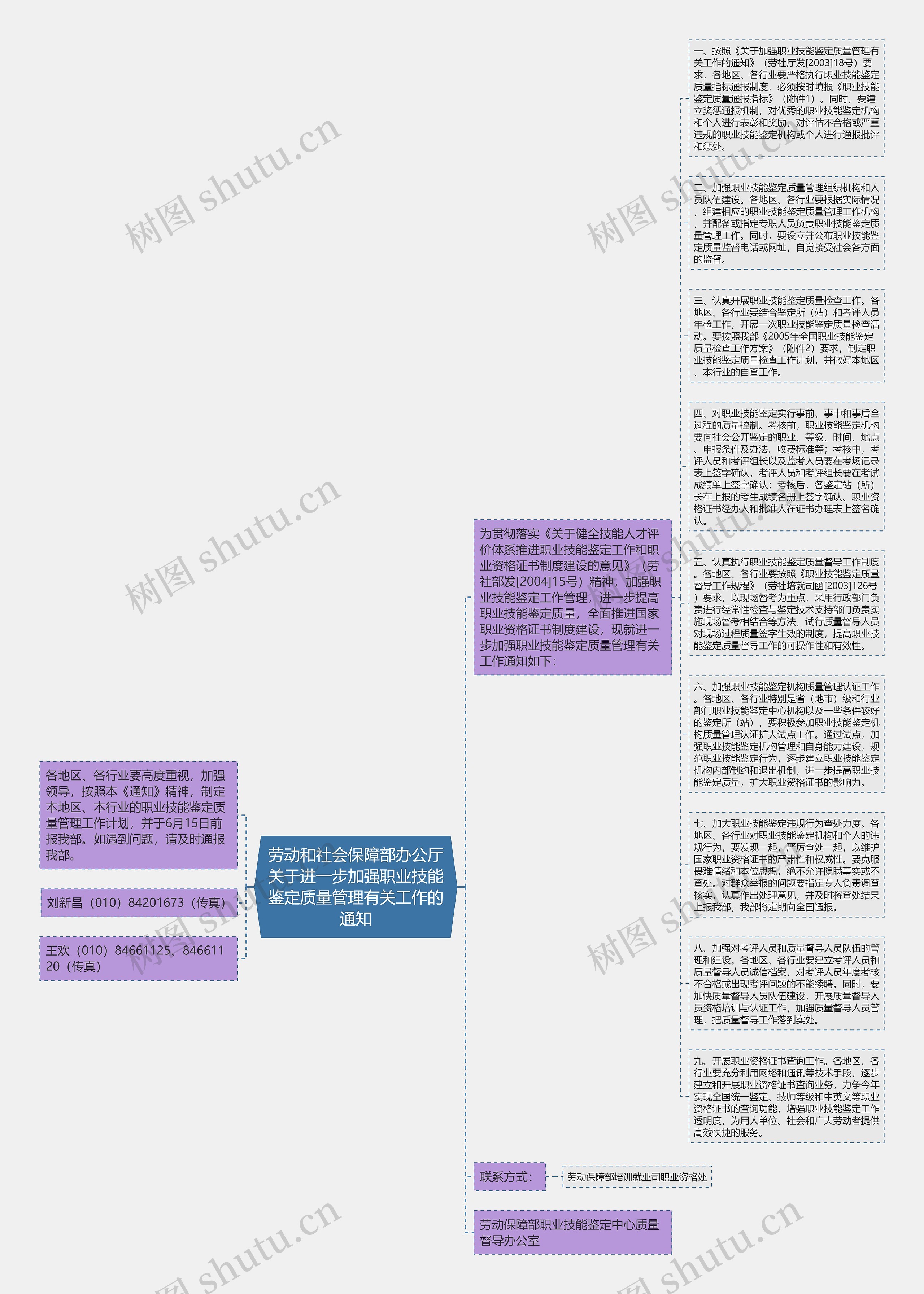 劳动和社会保障部办公厅关于进一步加强职业技能鉴定质量管理有关工作的通知