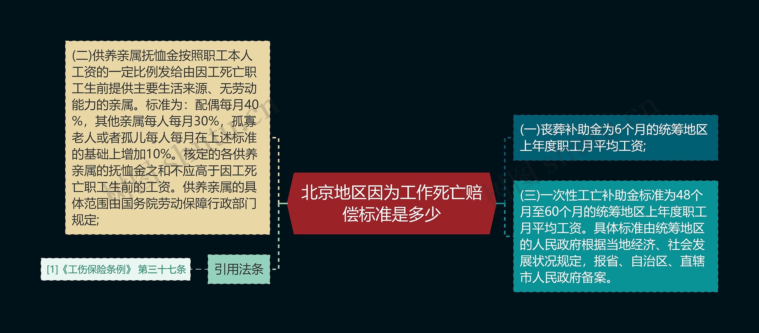 北京地区因为工作死亡赔偿标准是多少