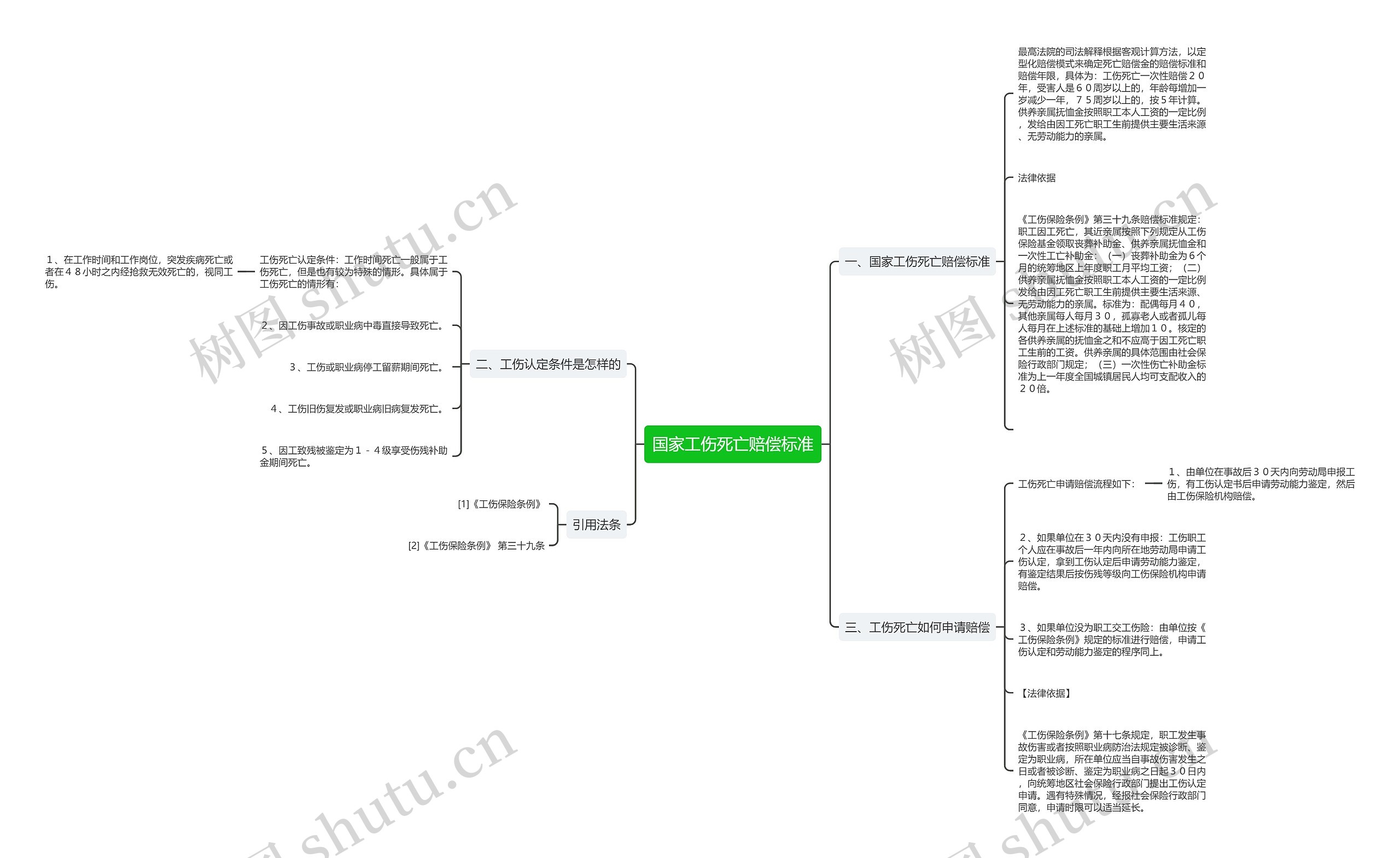 国家工伤死亡赔偿标准思维导图