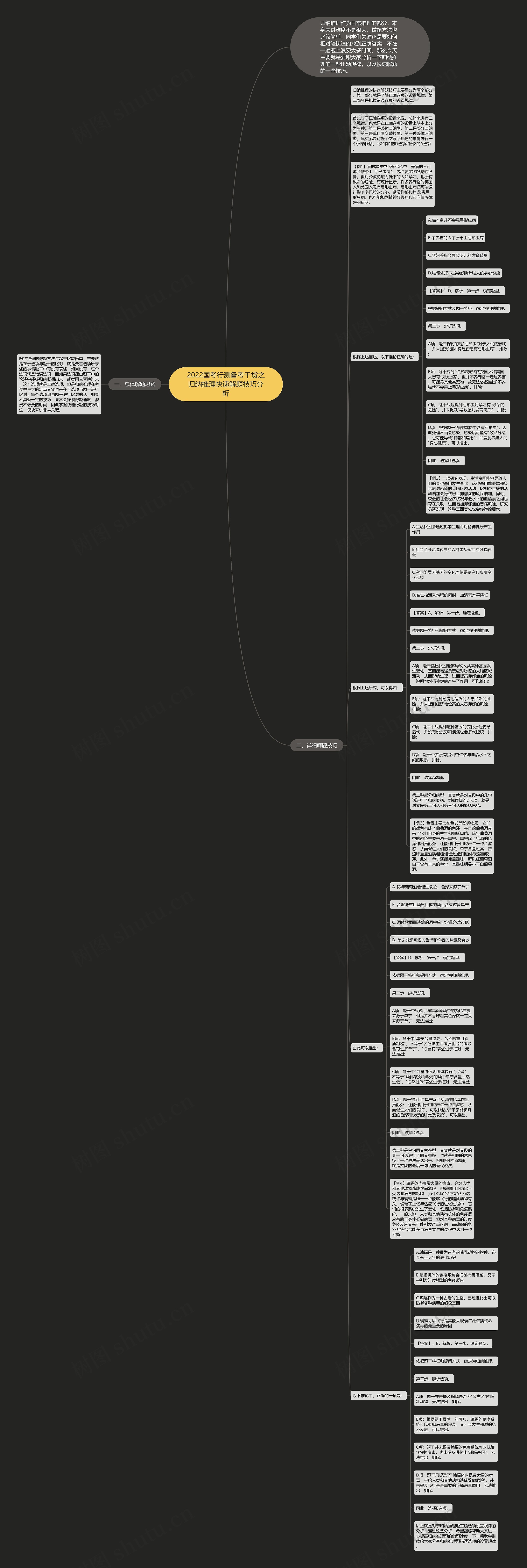2022国考行测备考干货之归纳推理快速解题技巧分析思维导图