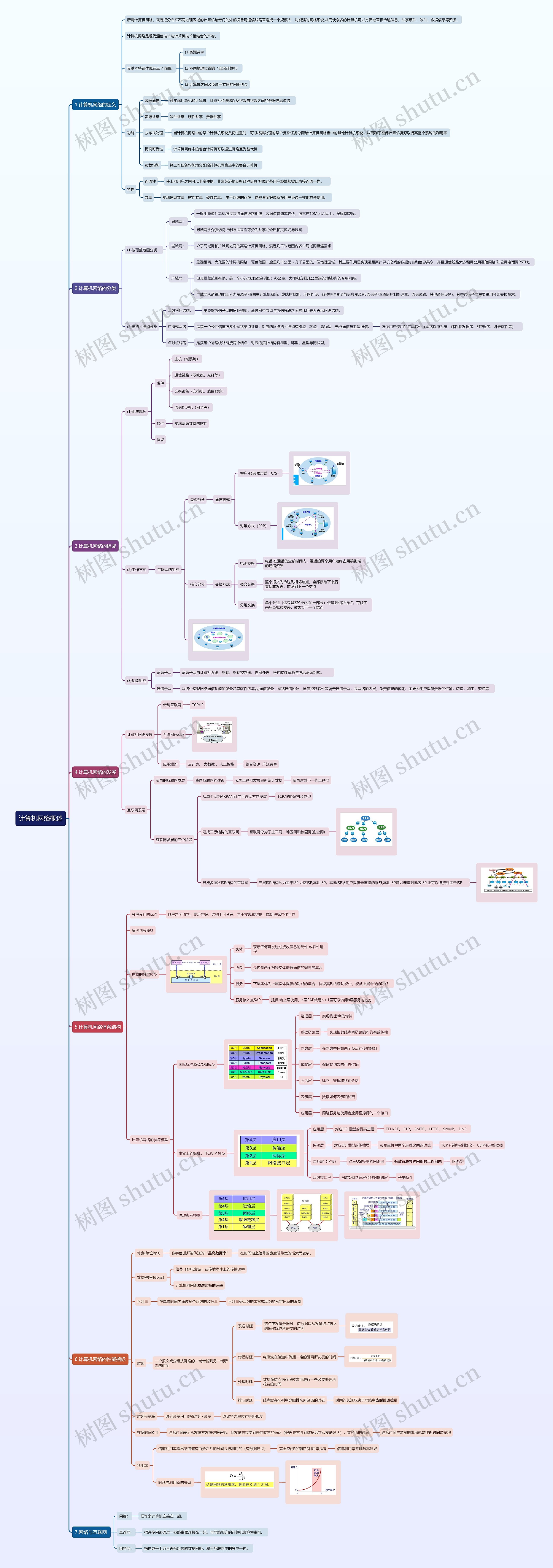 计算机网络概述思维导图