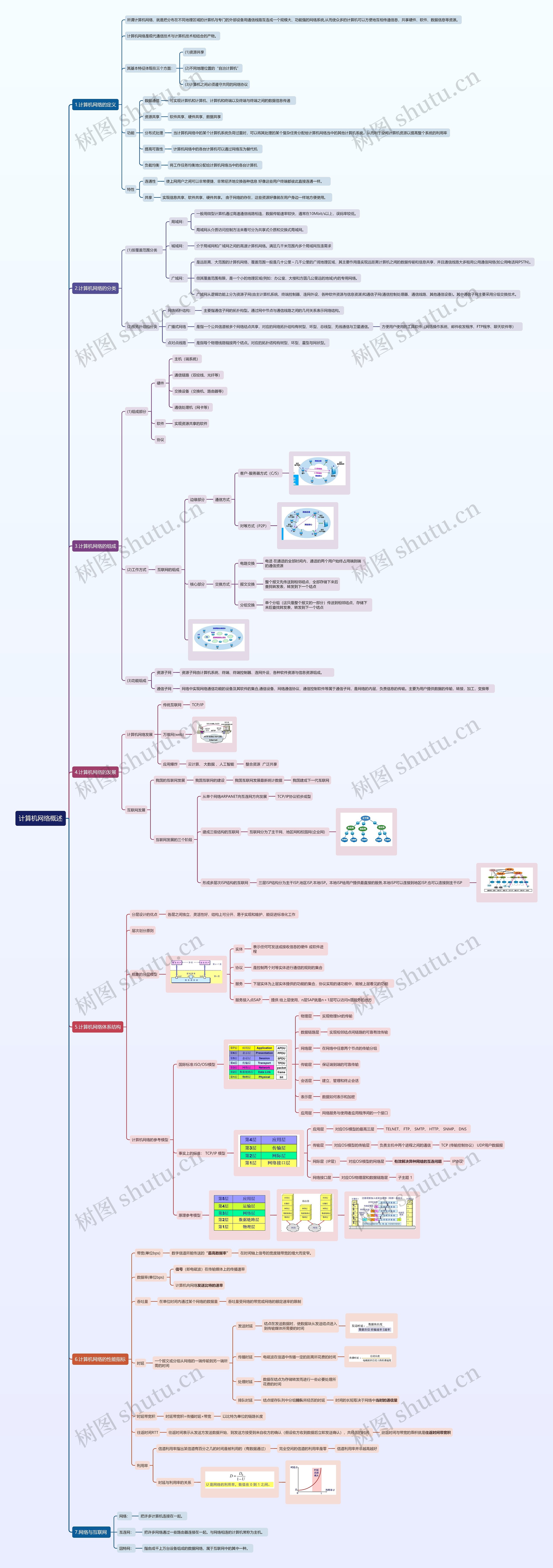 计算机网络概述思维导图高清图 计算机网络概述思维导图