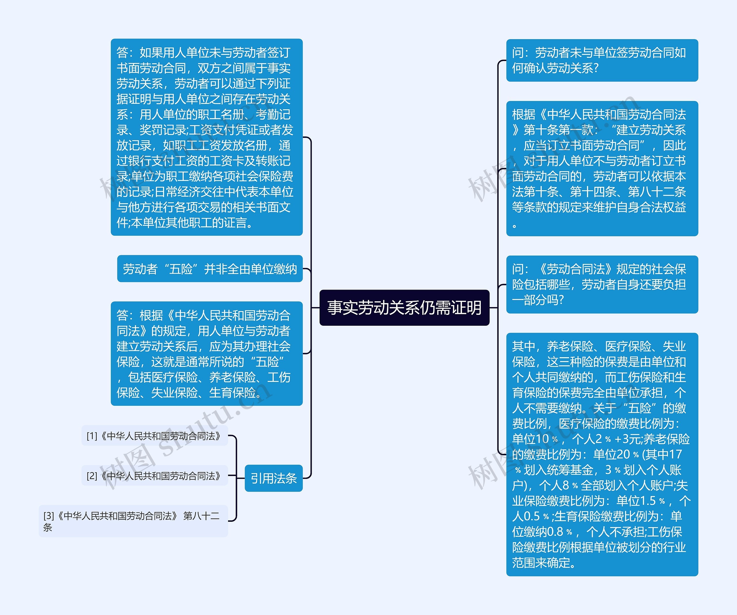 事实劳动关系仍需证明思维导图