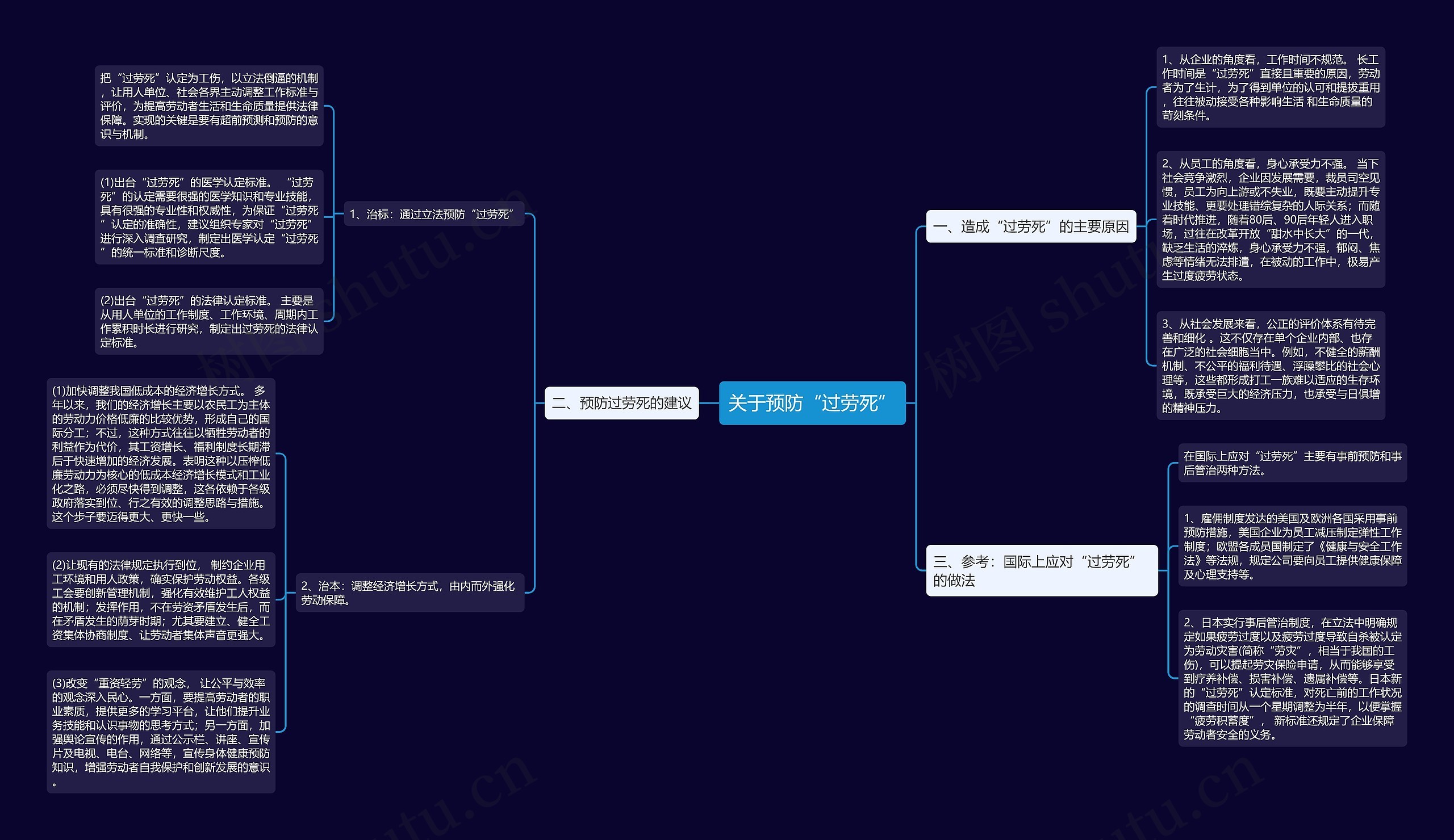 关于预防“过劳死”思维导图