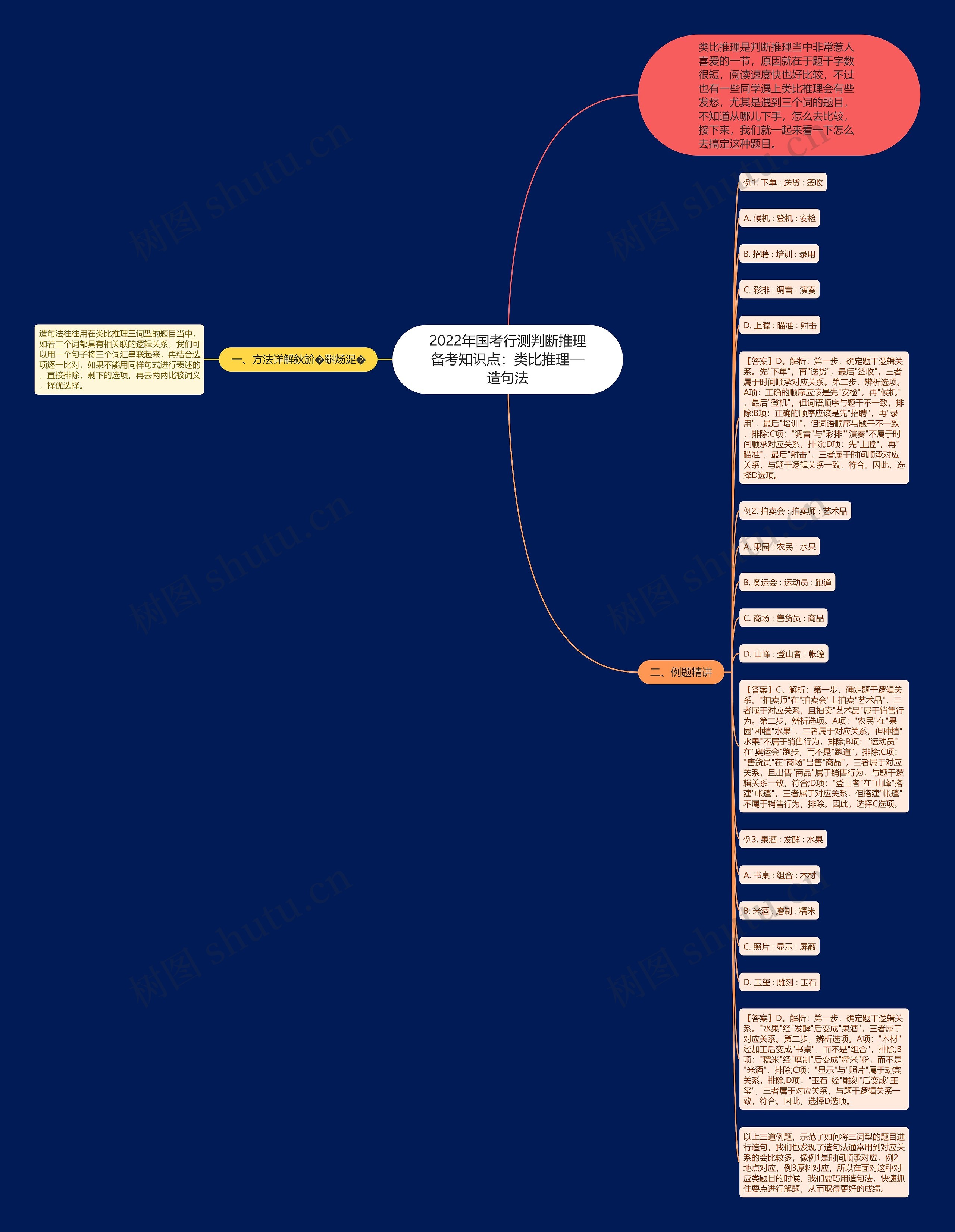 2022年国考行测判断推理备考知识点：类比推理—造句法思维导图