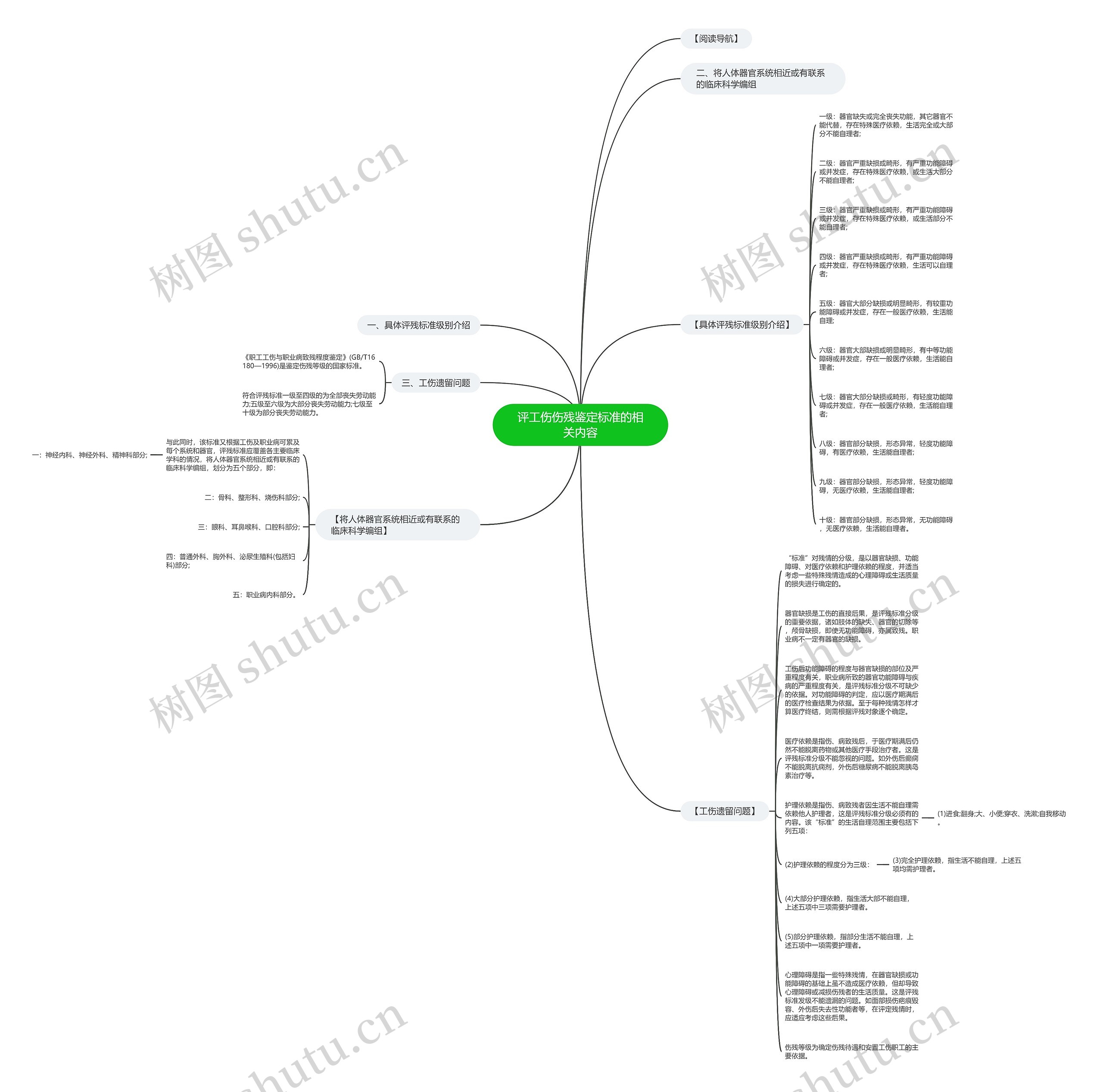 评工伤伤残鉴定标准的相关内容思维导图
